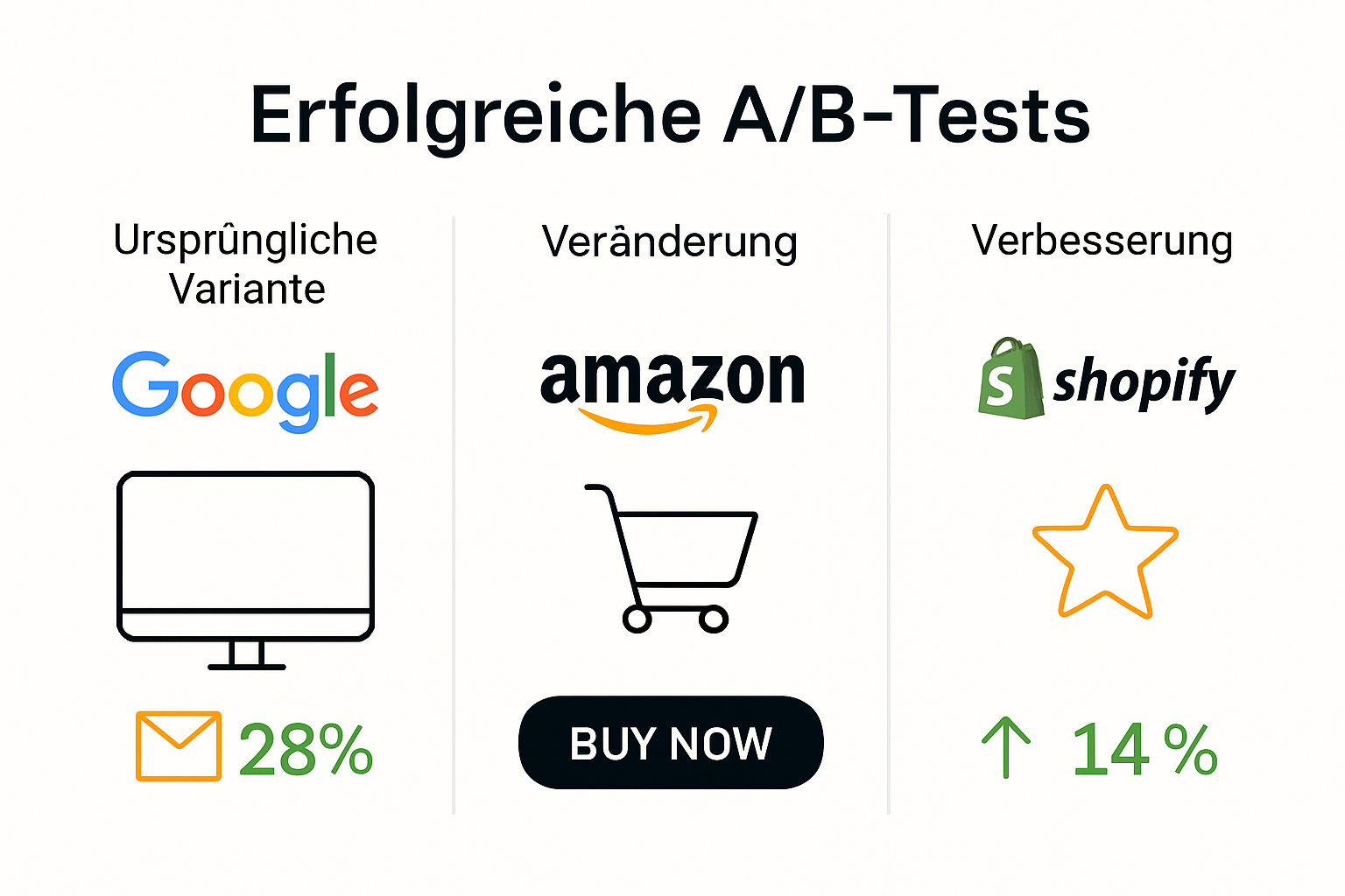 Grafik mit anschaulichen Vorher-nachher-Beispielen von AB-Tests und den jeweiligen Ergebnissen
