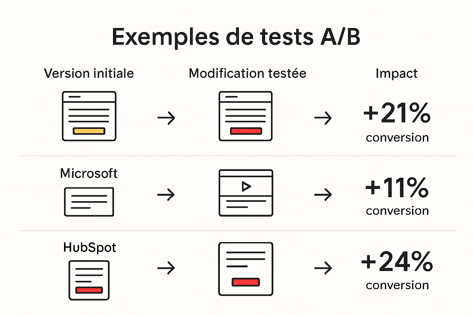 Infographie illustrant des exemples concrets de tests A/B, avec une comparaison avant/après et les résultats obtenus.
