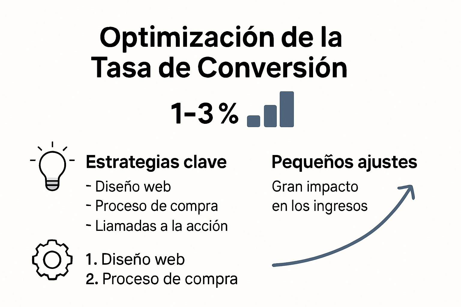 Infografía sobre los factores clave que influyen en la optimización de la tasa de conversión en comercios electrónicos y su impacto en las ventas.
