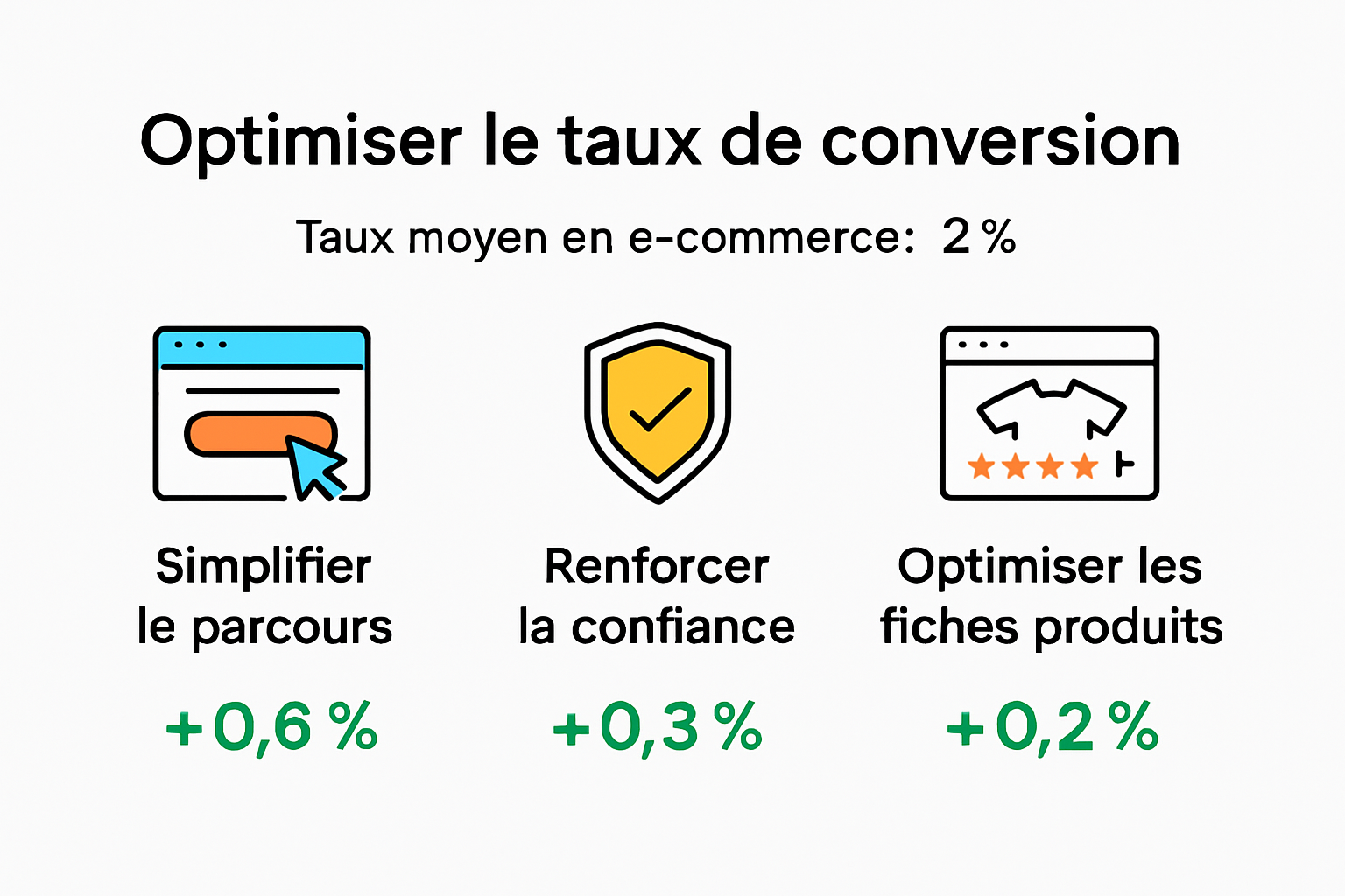 Infographie : les leviers clés pour booster le taux de conversion en e-commerce et leur influence