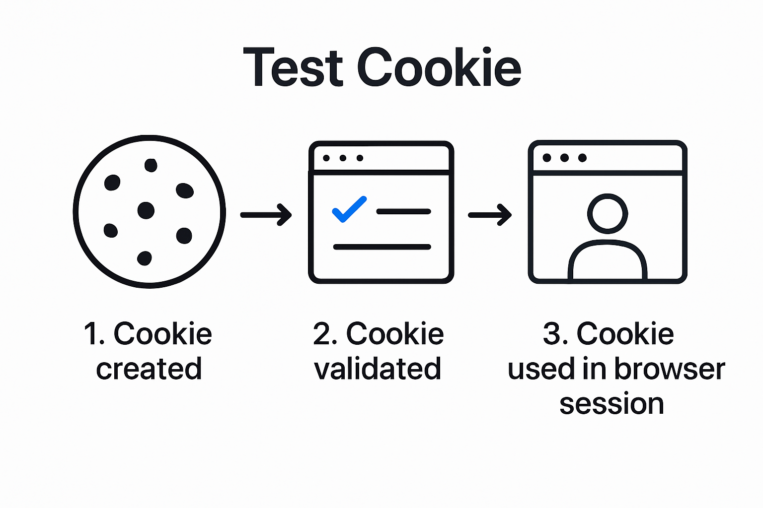 Diagram showing test cookie creation and browser validation steps