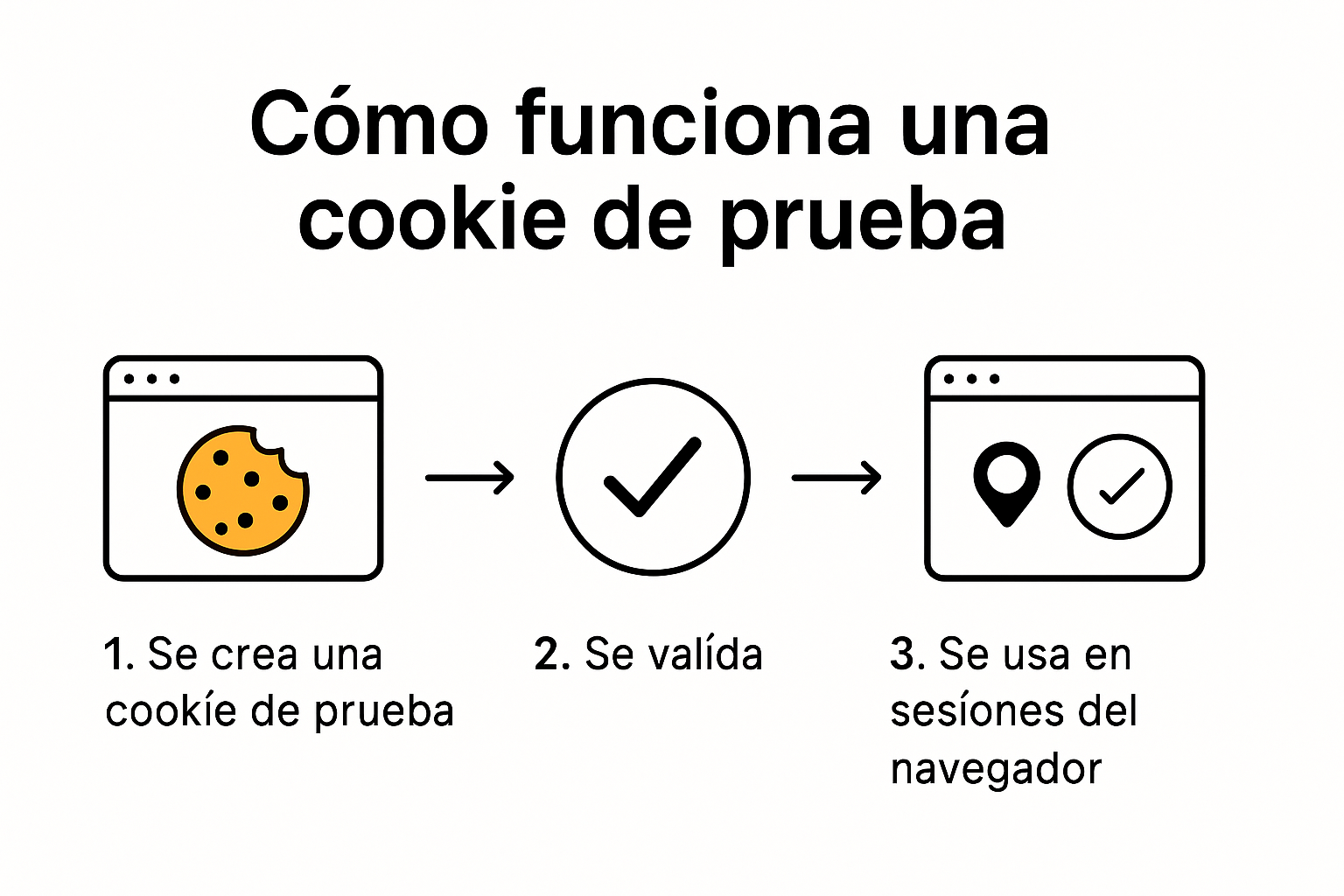 Esquema que ilustra cómo se crea una cookie de prueba y los pasos que sigue el navegador para validarla