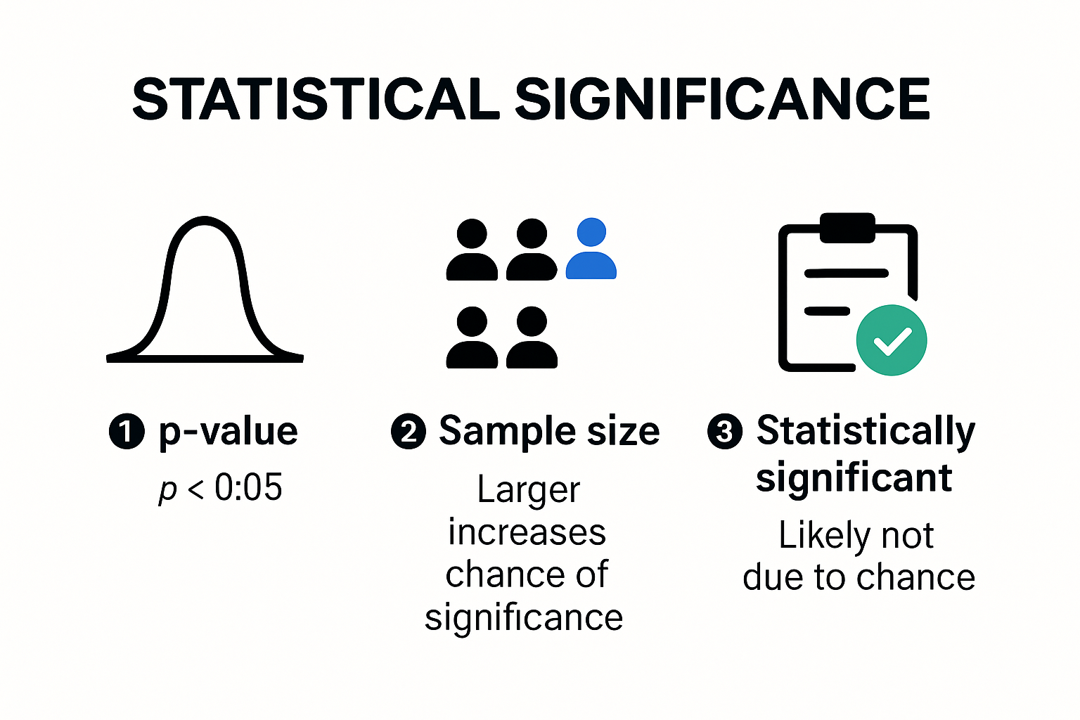 Statistical significance in A/B testing infographic