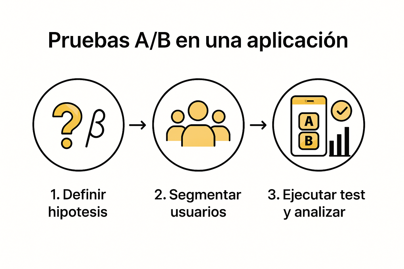 Infografía que muestra de forma visual cómo funciona una aplicación de pruebas A/B y cuáles son sus principales características.