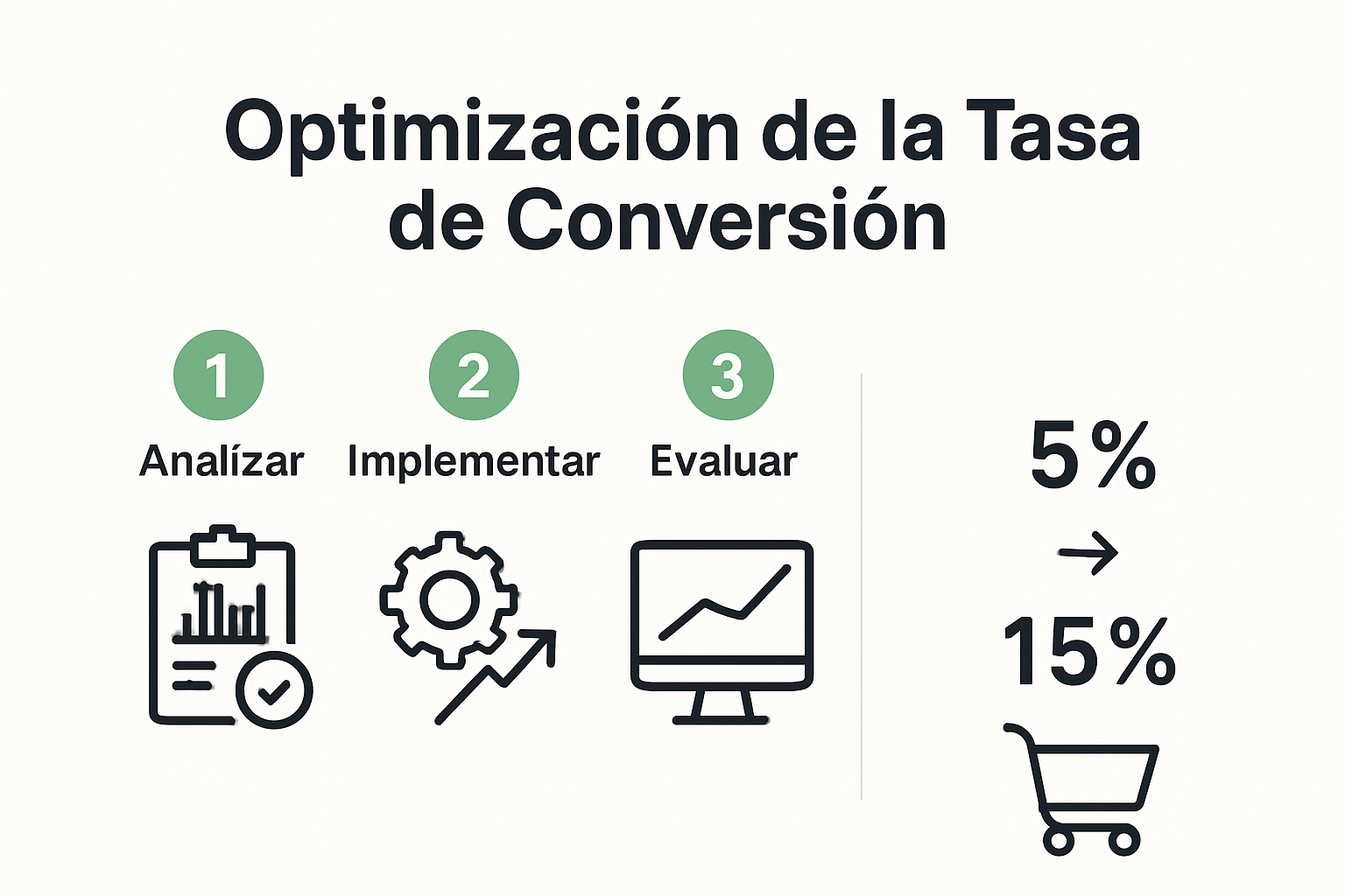 Infografía sobre el proceso de optimización de tasa de conversión