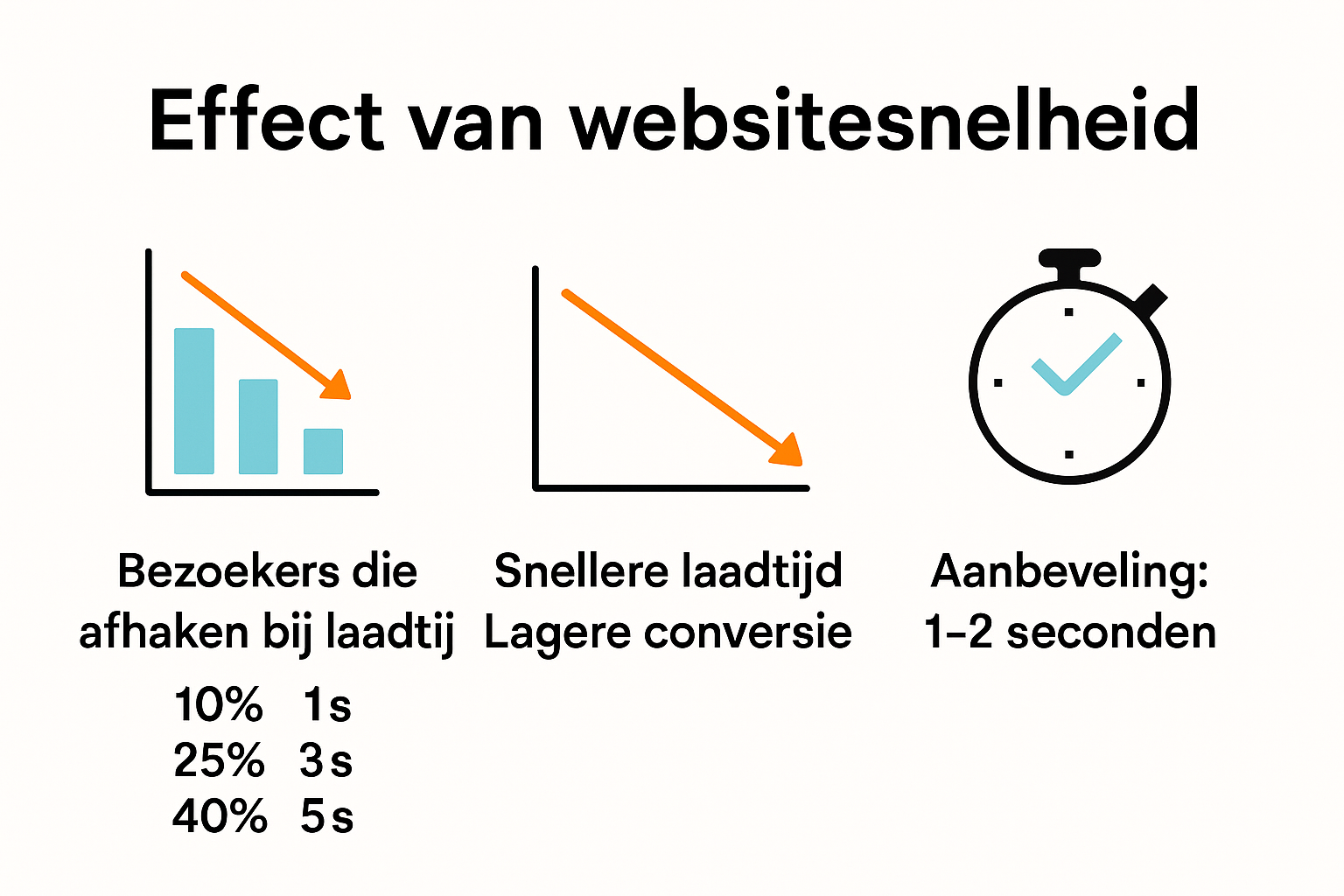 Infographic toont invloed van websitesnelheid op conversie en gebruikersgedrag