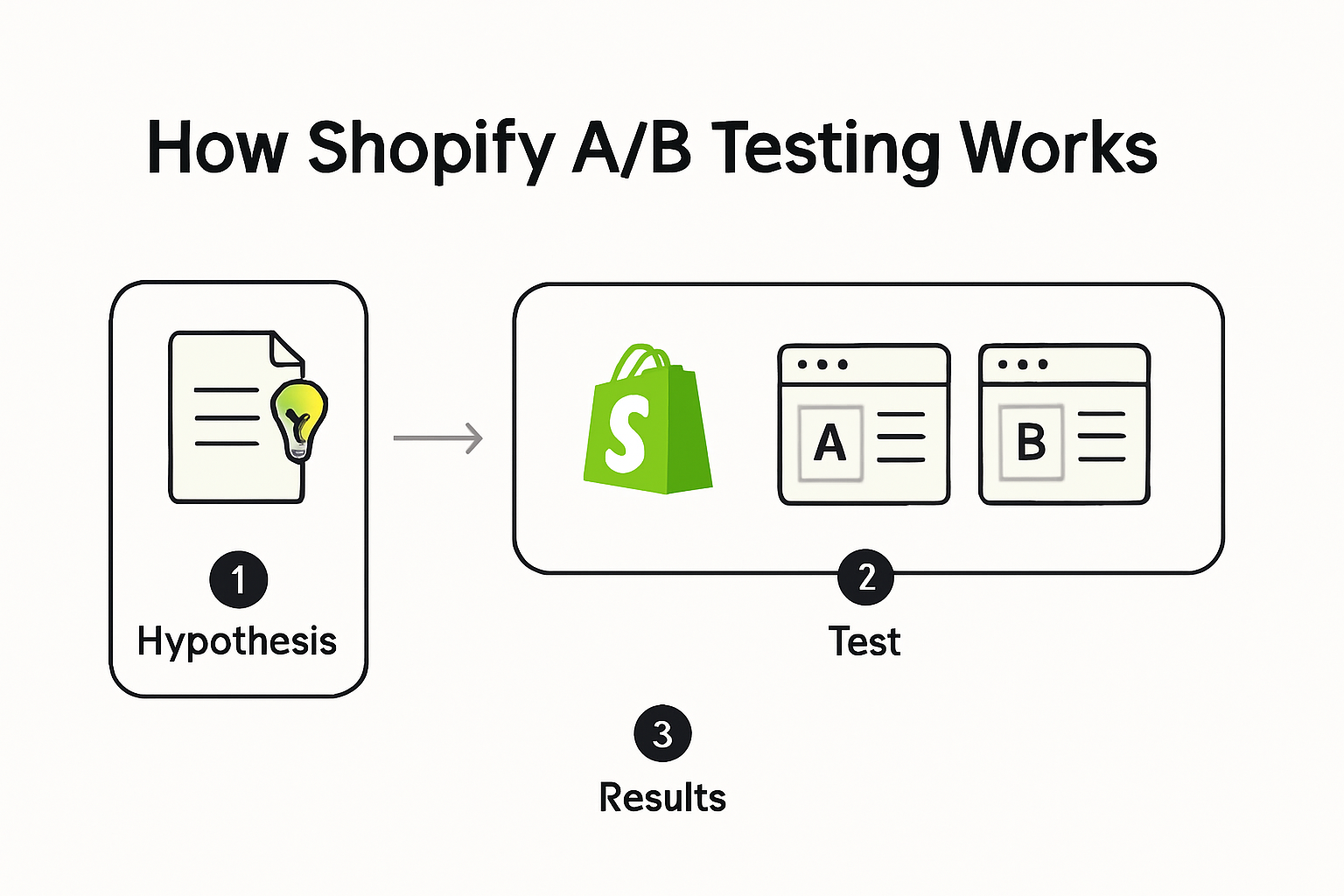 Infographic showing Shopify A/B testing workflow steps
