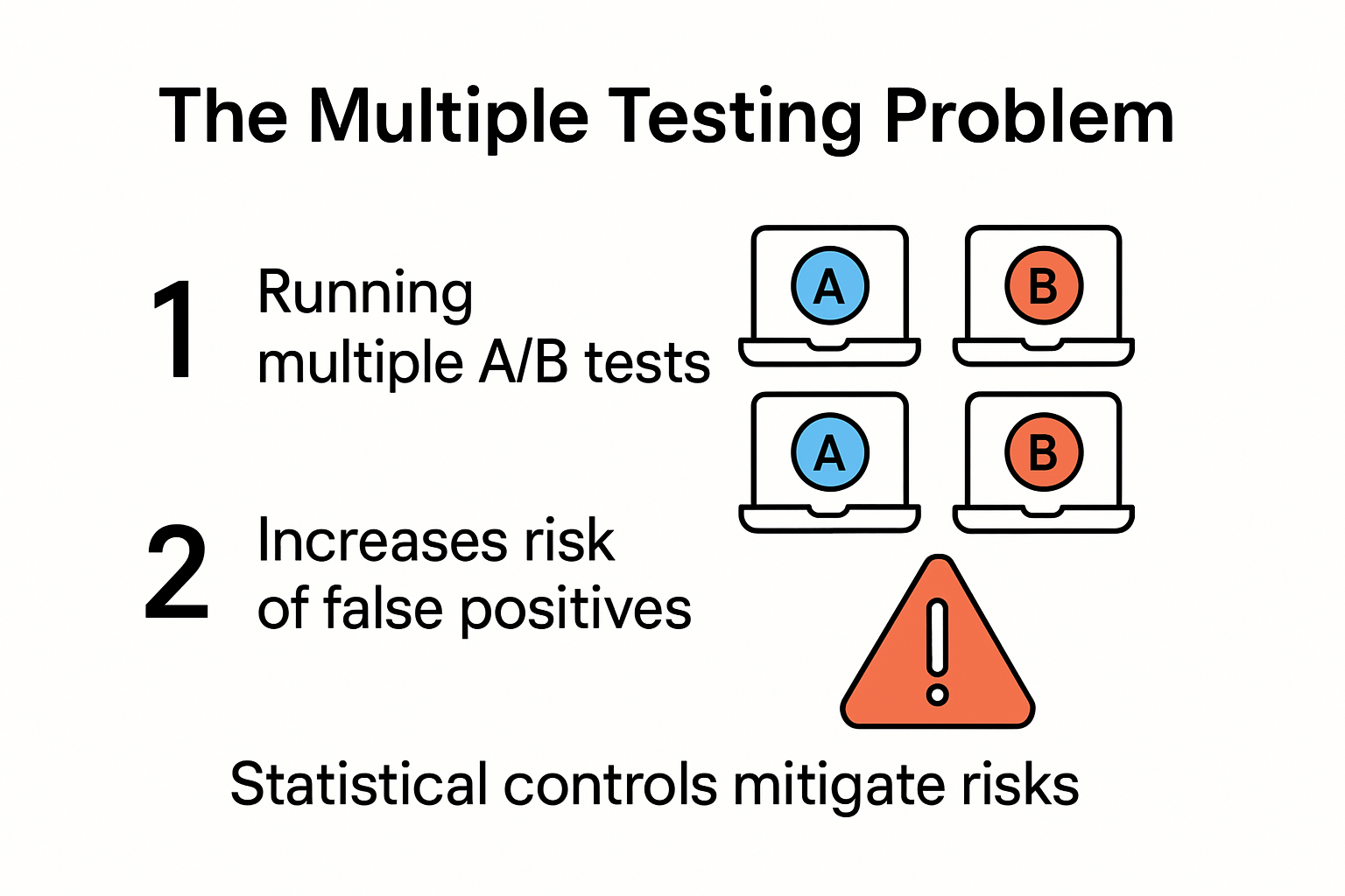 Infographic illustrating the multiple testing problem in AB testing