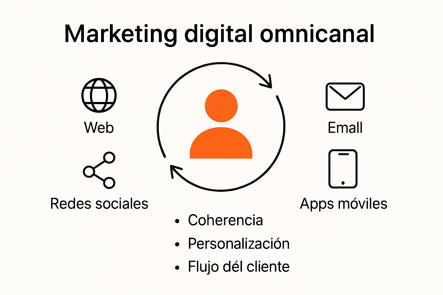 Infografía sobre integración de canales en marketing digital omnicanal.