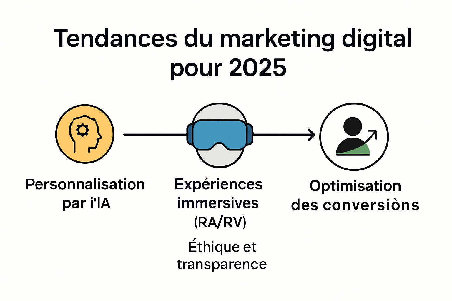 Infographie: Top tendances du marketing digital en 2025