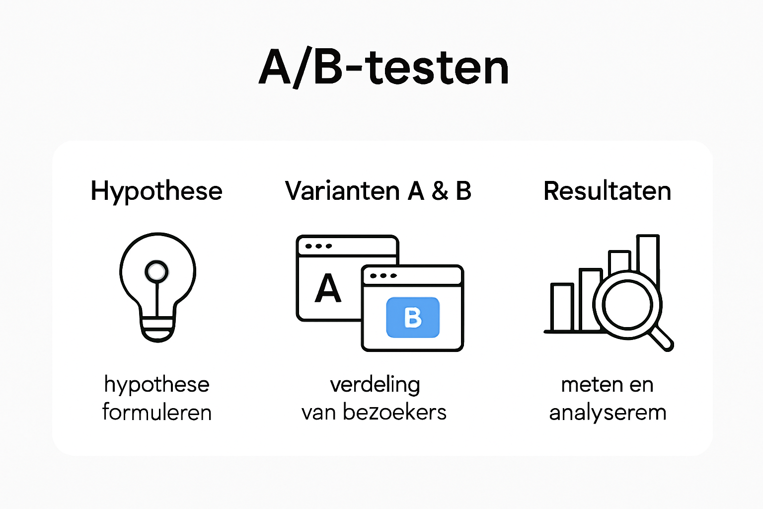 Overzicht van het A/B testproces en stappen