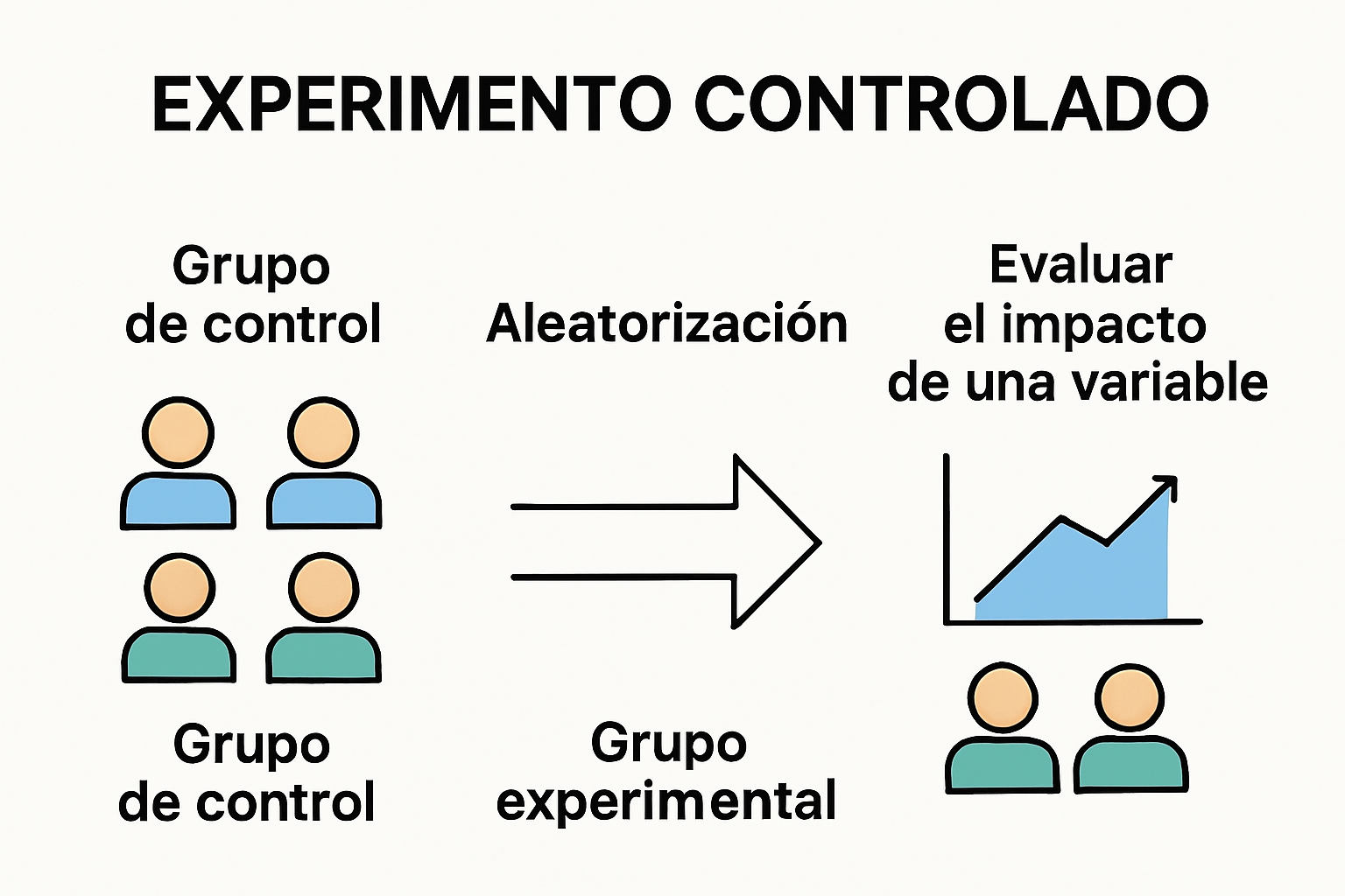 Infografía sobre qué es un experimento controlado con grupos y variables.