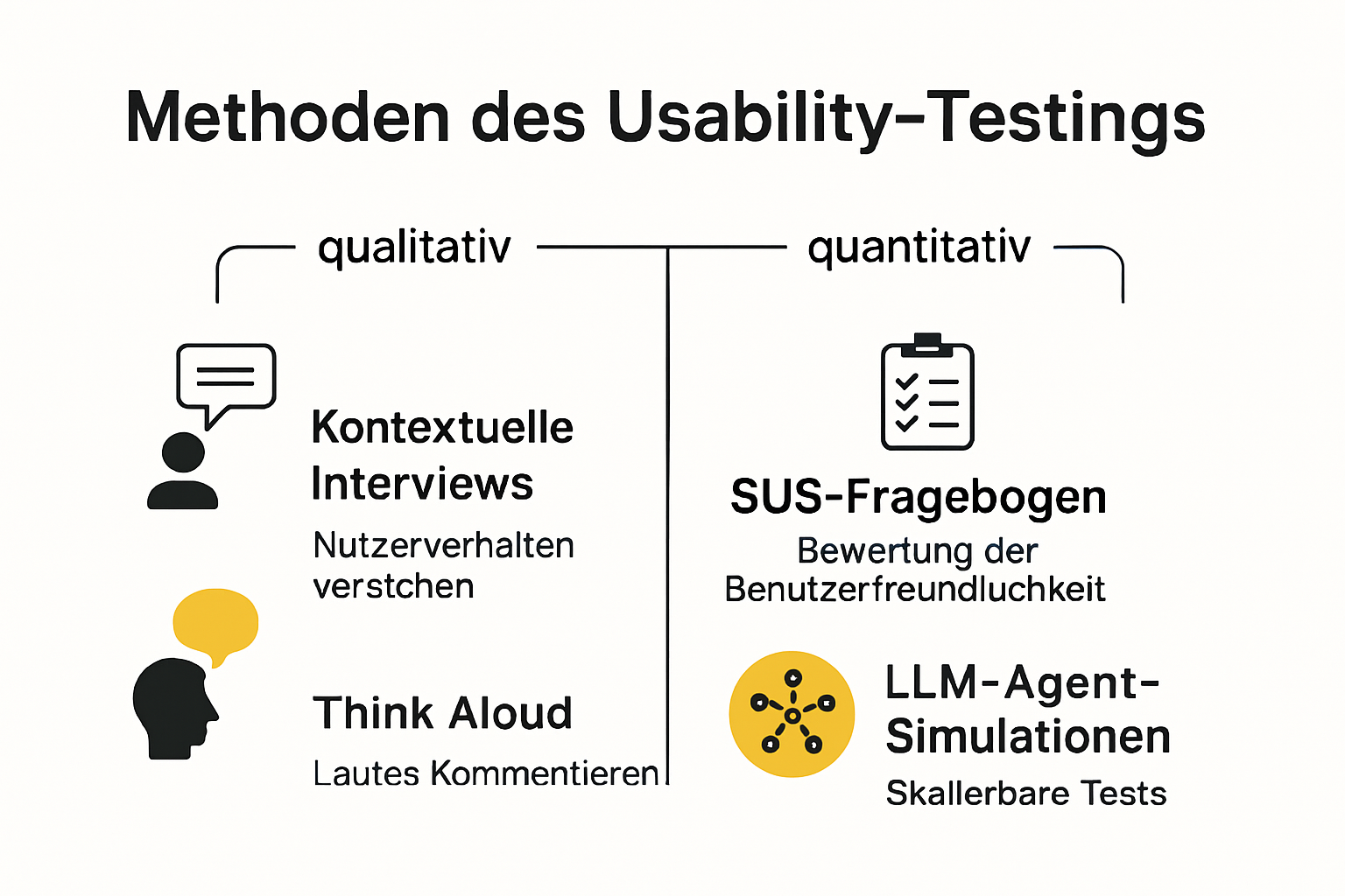 Infografik: Übersicht Usability Testing Methoden und Einsatzbereiche