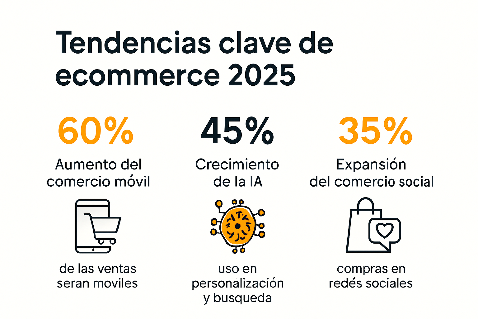 Resumen visual de tendencias clave del ecommerce 2025