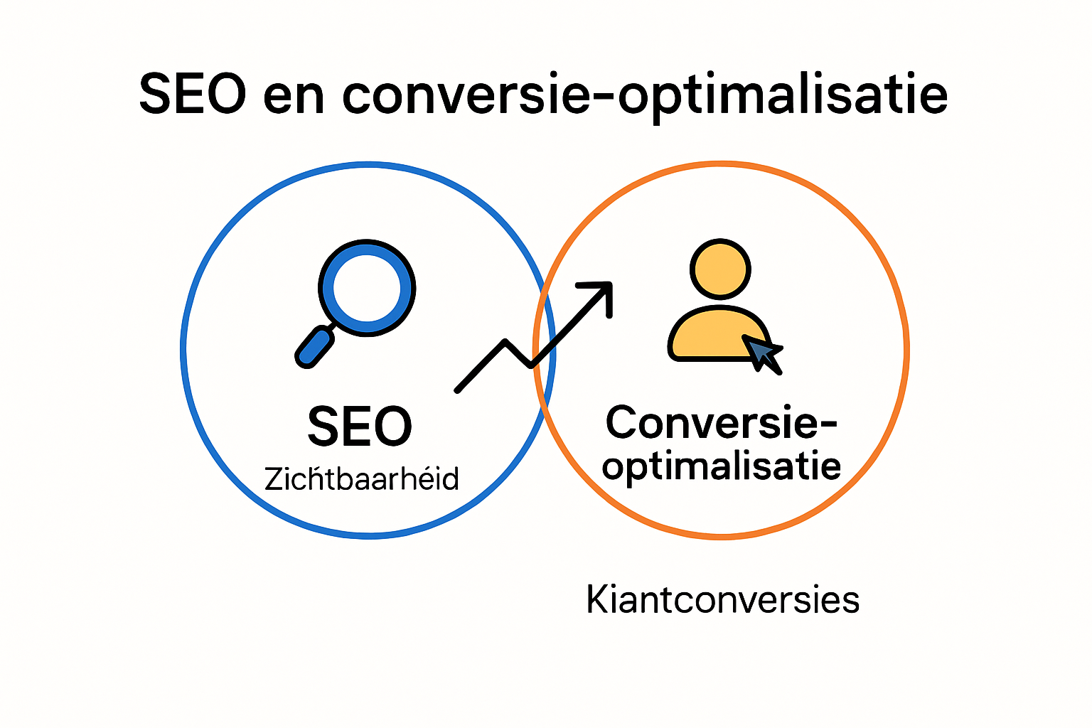 Visueel overzicht van SEO versus conversie optimalisatie en hun samenspel