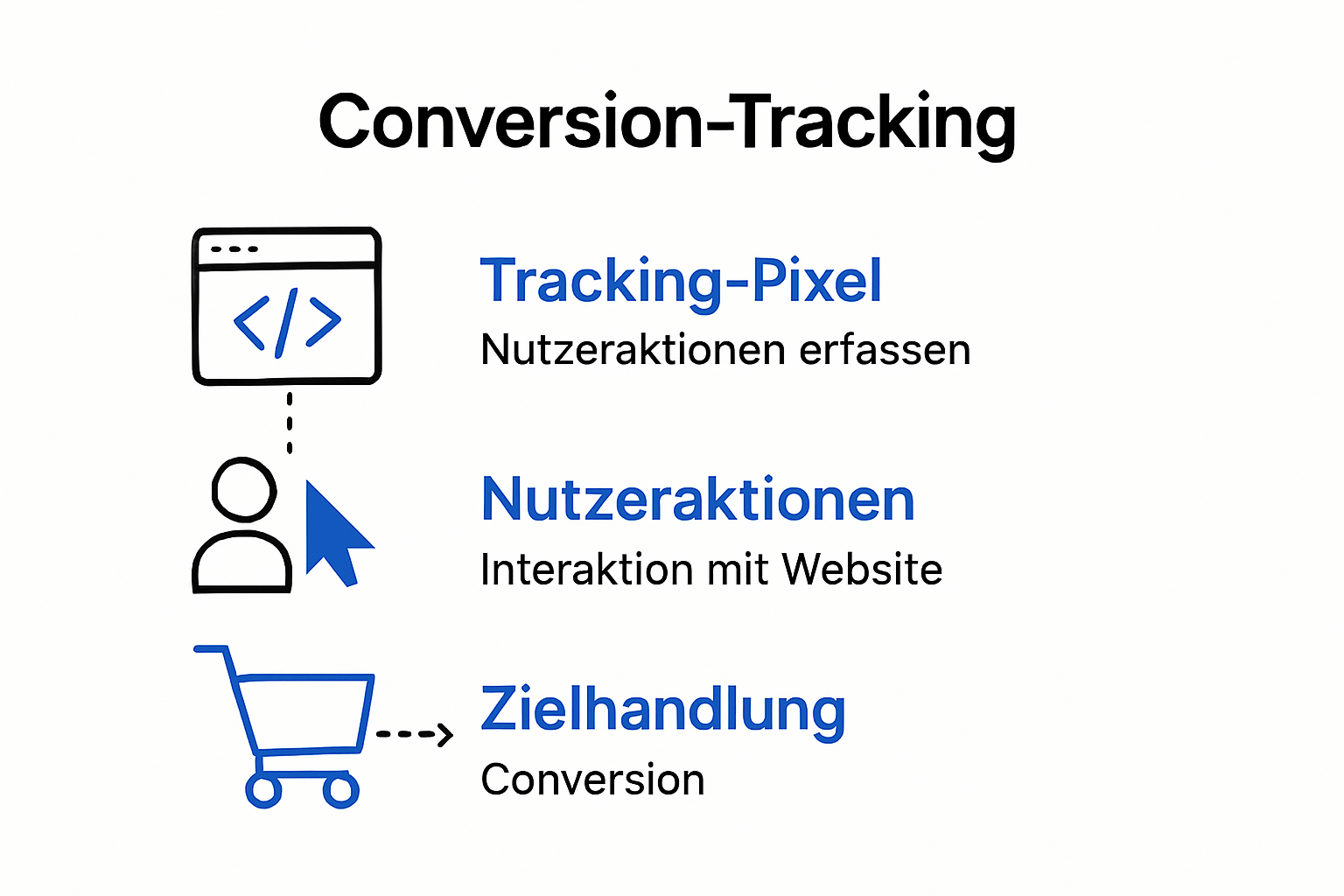Schematische Infografik: Wie funktioniert Conversion Tracking im Online-Marketing.