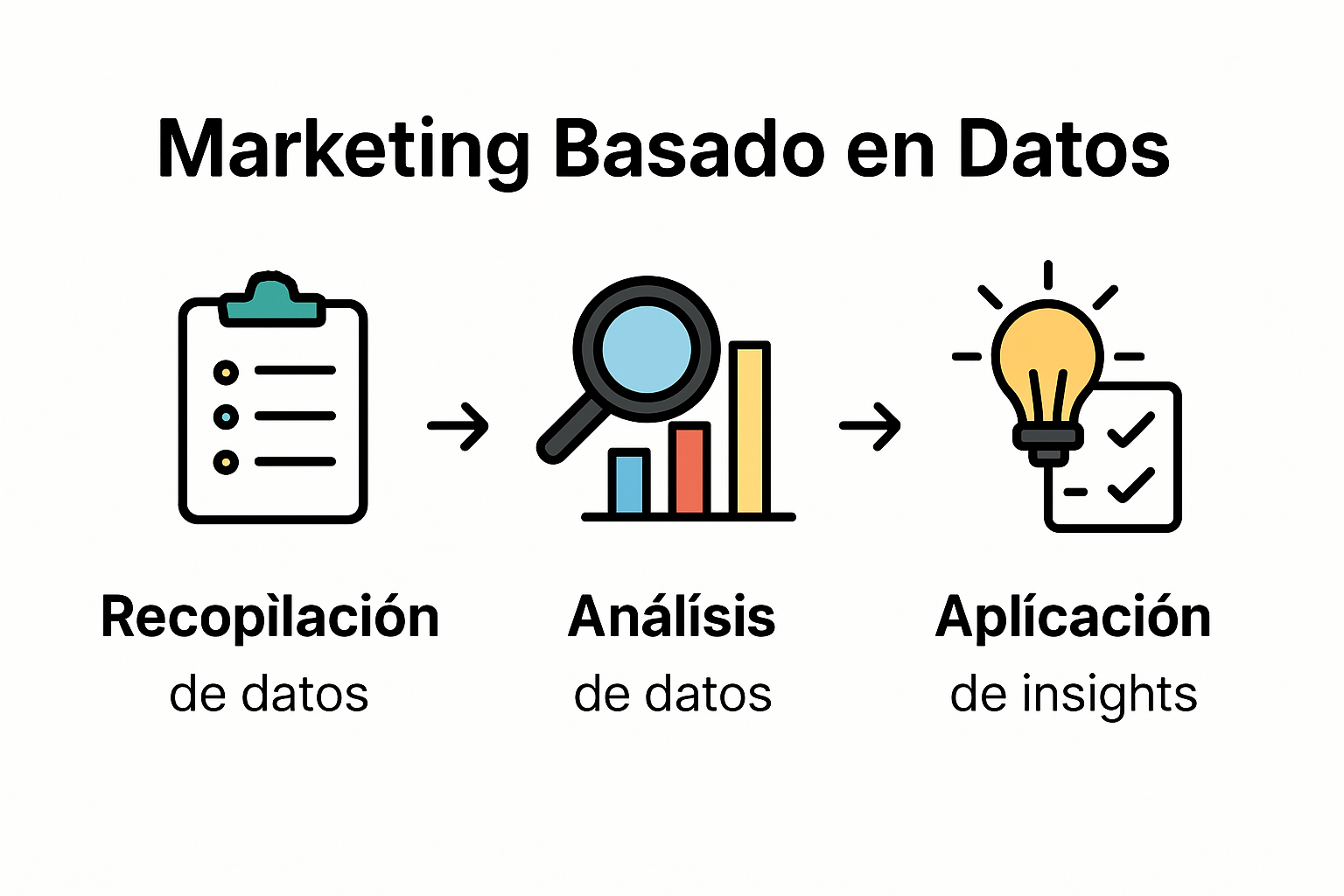 Infografía sobre el proceso del marketing basado en datos