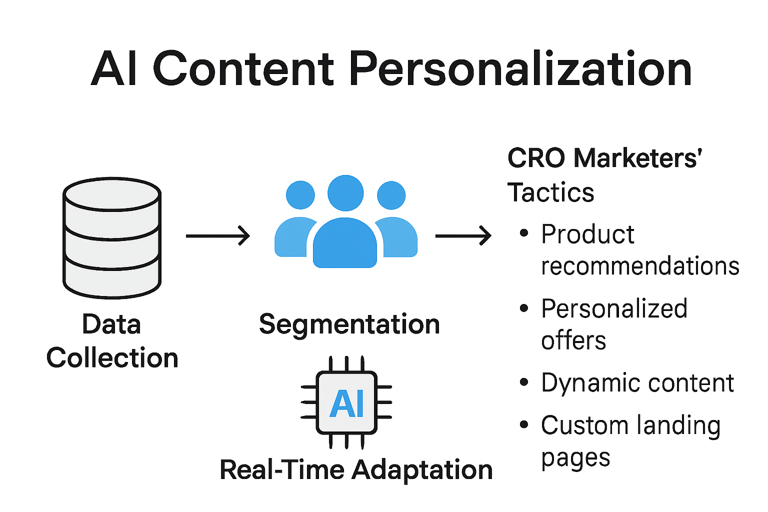 Infographic illustrating AI-driven content personalization workflow