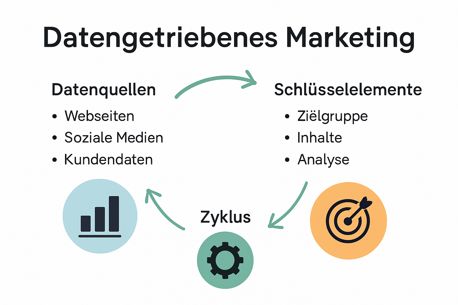 Infografik: Grundlagen und Ablauf des datengetriebenen Marketings