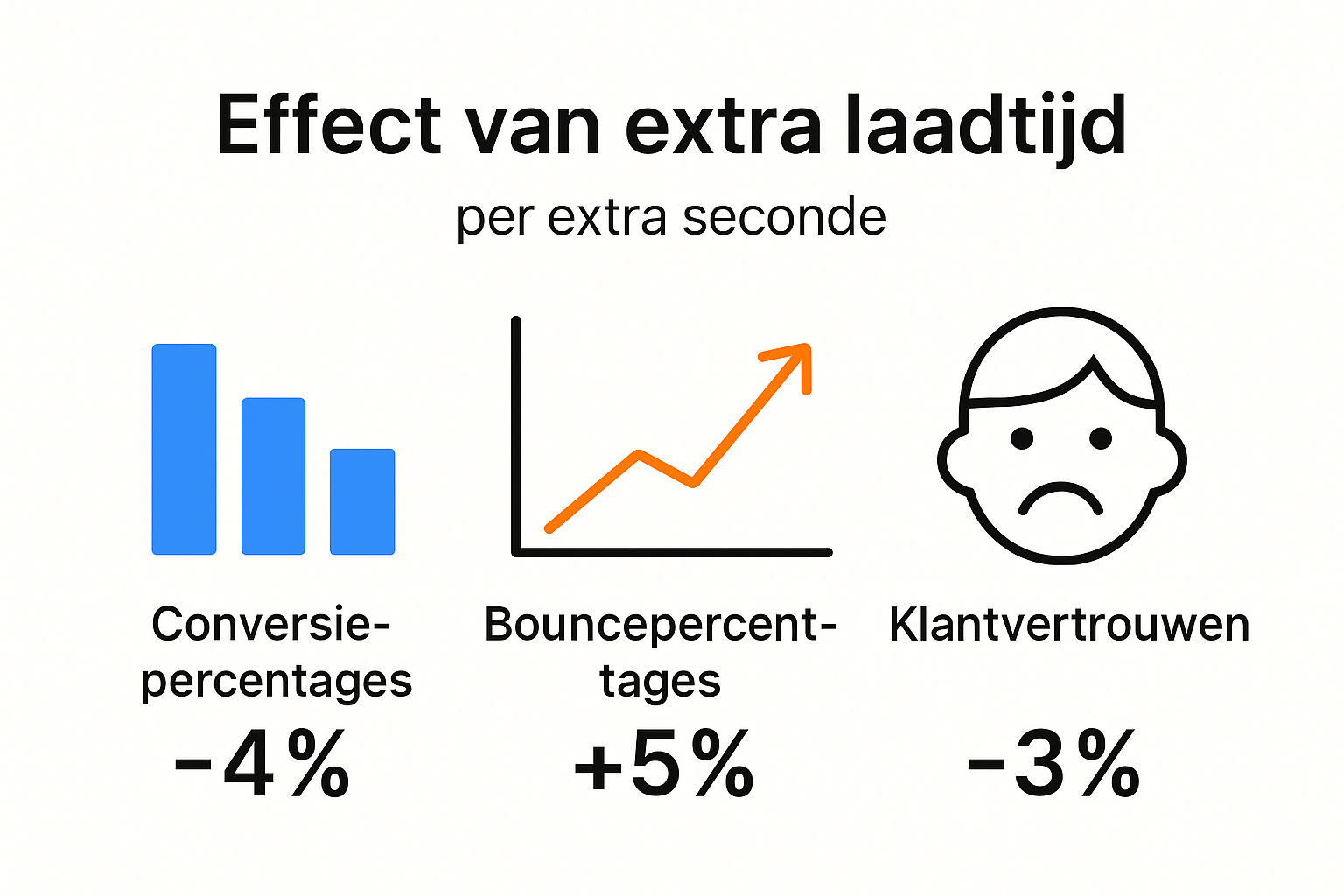 Infographic met statistieken over paginasnelheid en conversies