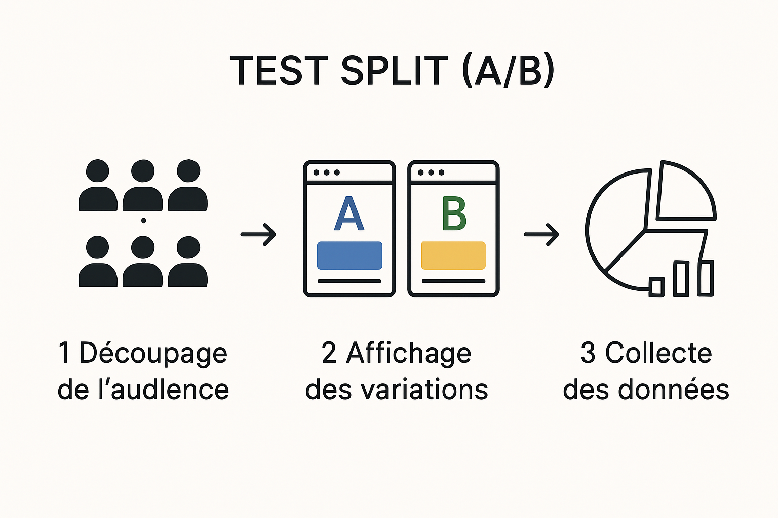 Schéma du processus du split testing A/B en marketing digital