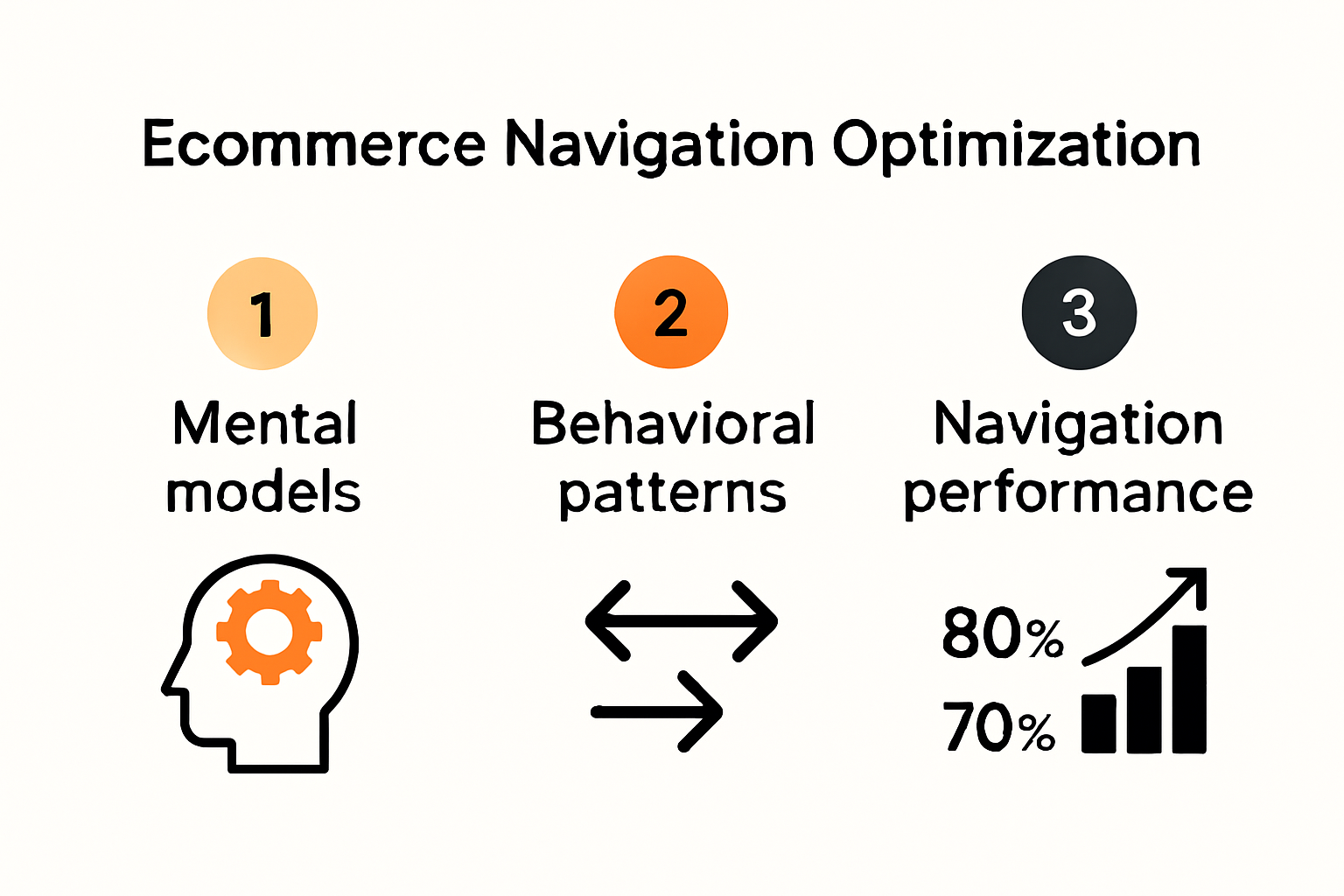 Infographic showing ecommerce navigation user behavior and patterns
