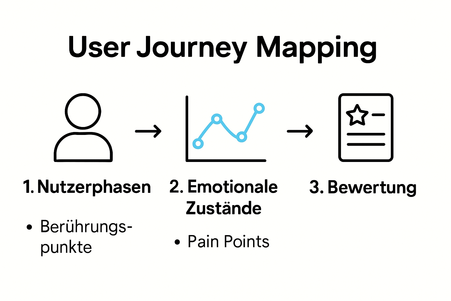 Grafische Übersicht der User Journey Mapping Bestandteile und Phasen