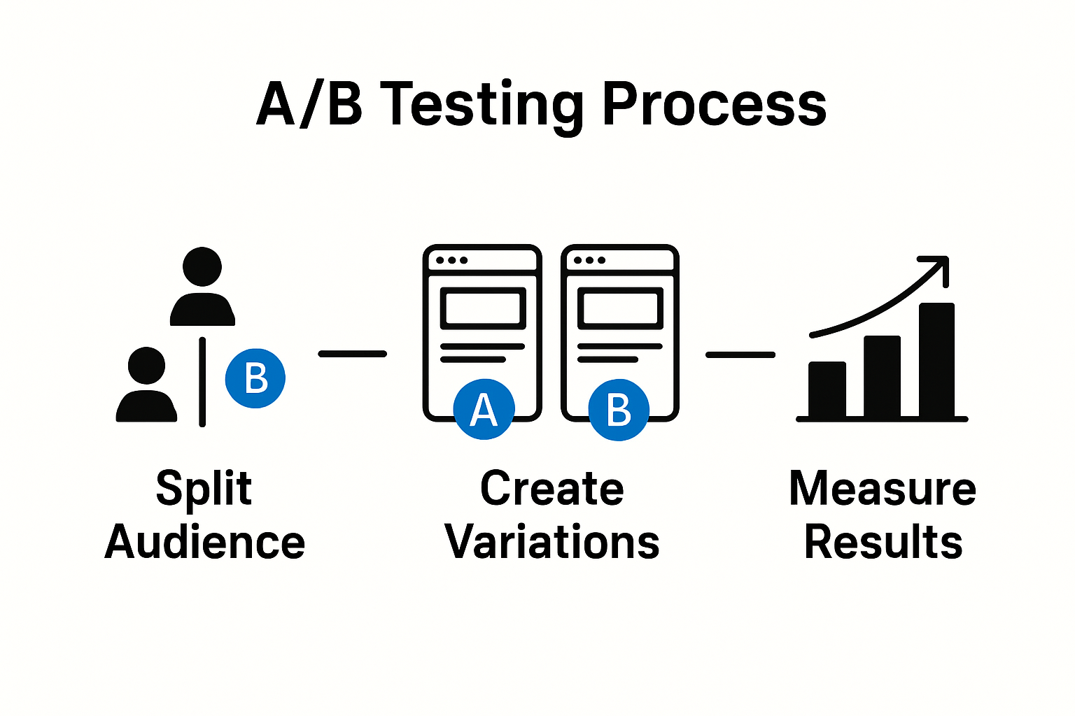 A/B testing process for small businesses explained visually