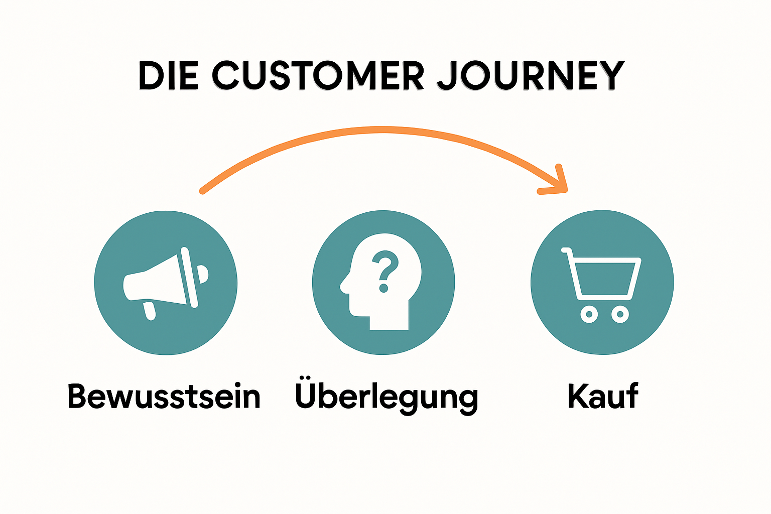 Infografik: Ablauf und Touchpoints einer Customer Journey