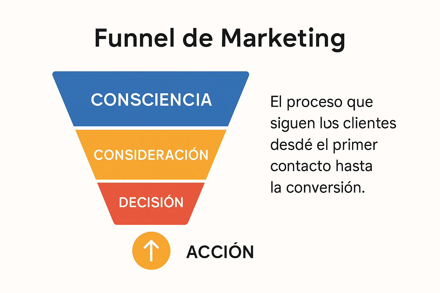 Esquema visual del funnel de marketing y sus etapas básicas.