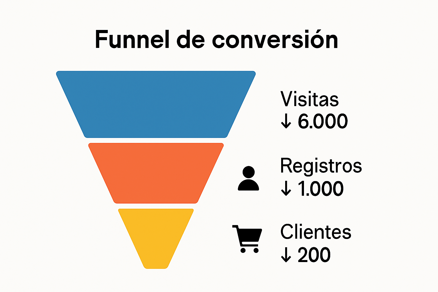 Infografía básica del embudo de conversión y sus etapas