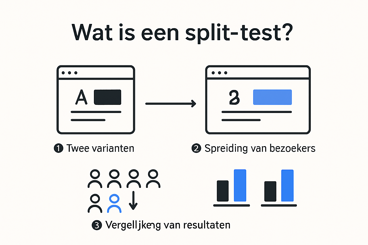 Stapsgewijze infographic van het split-testproces