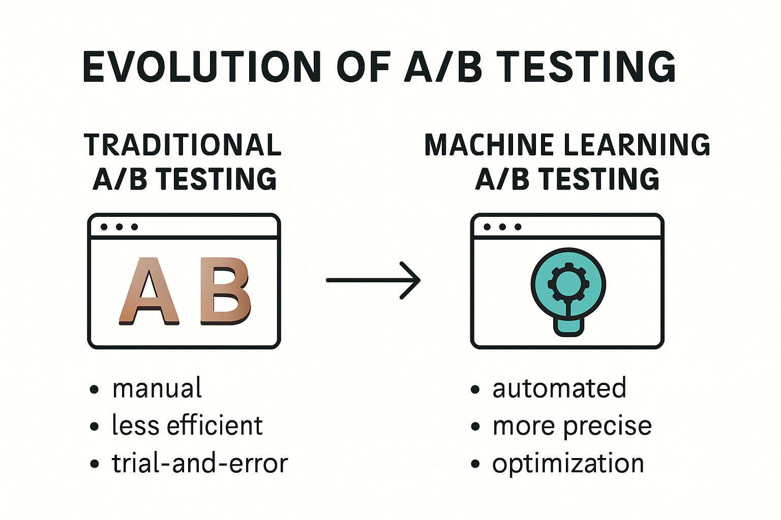 Evolution of advanced A/B testing strategies infographic