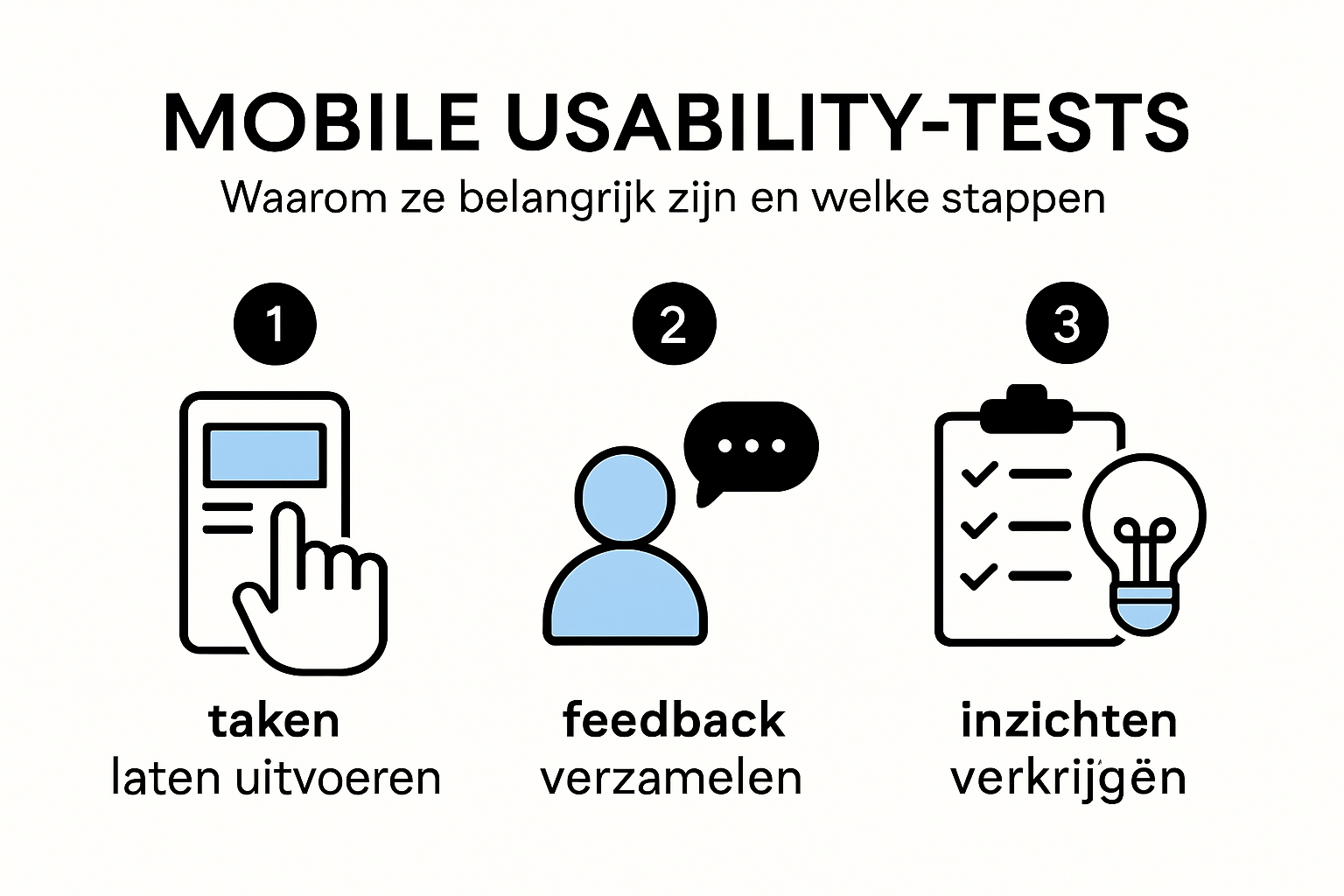 Infographic over wat mobile usability tests zijn en stappen proces