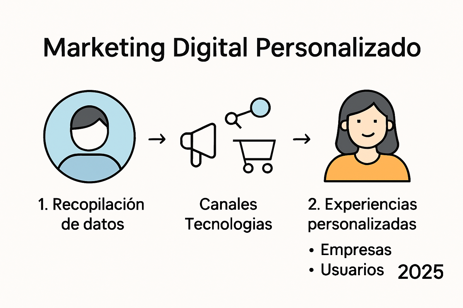 Infografía del proceso de marketing digital personalizado paso a paso