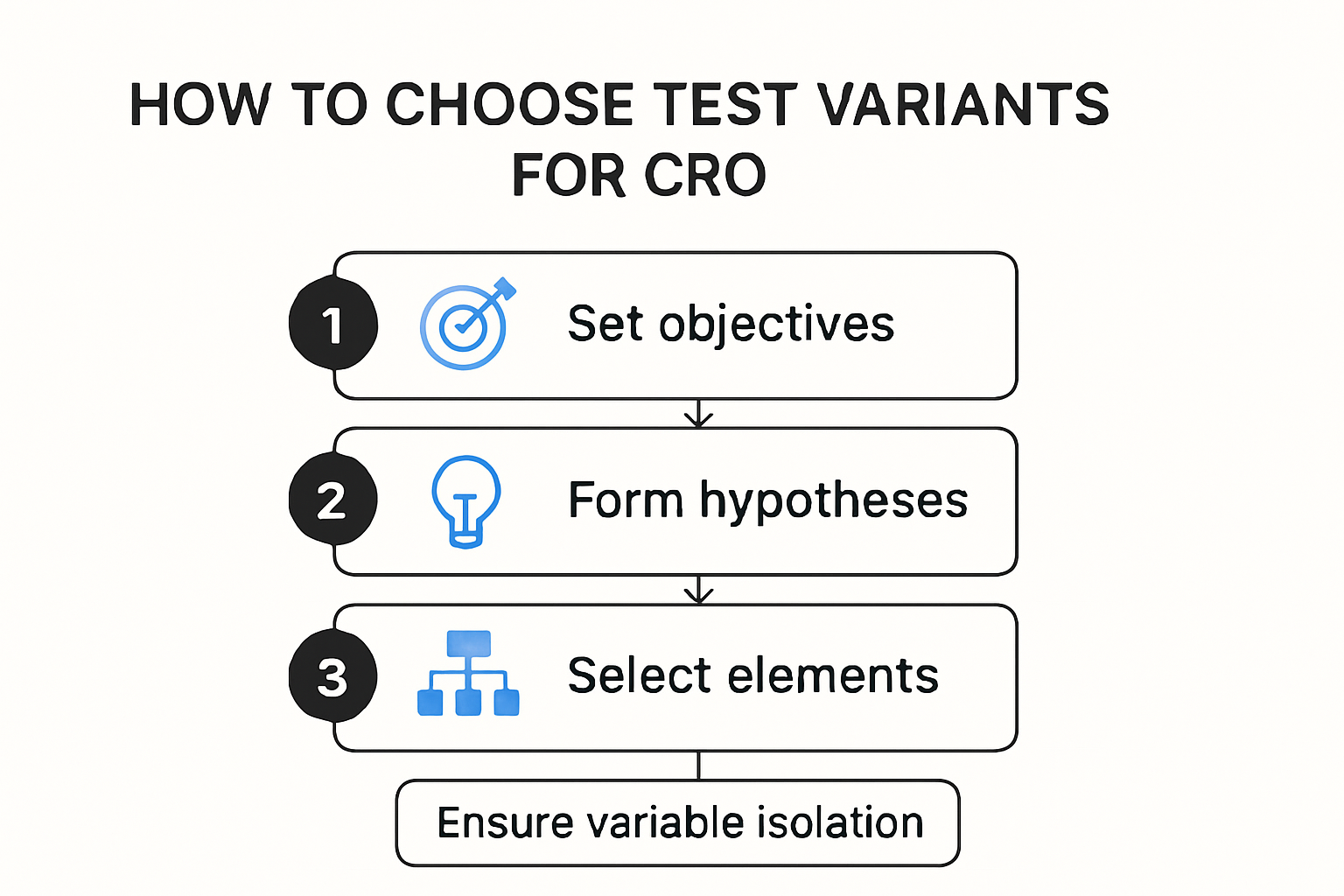 Flowchart showing steps to choose test variants in CRO