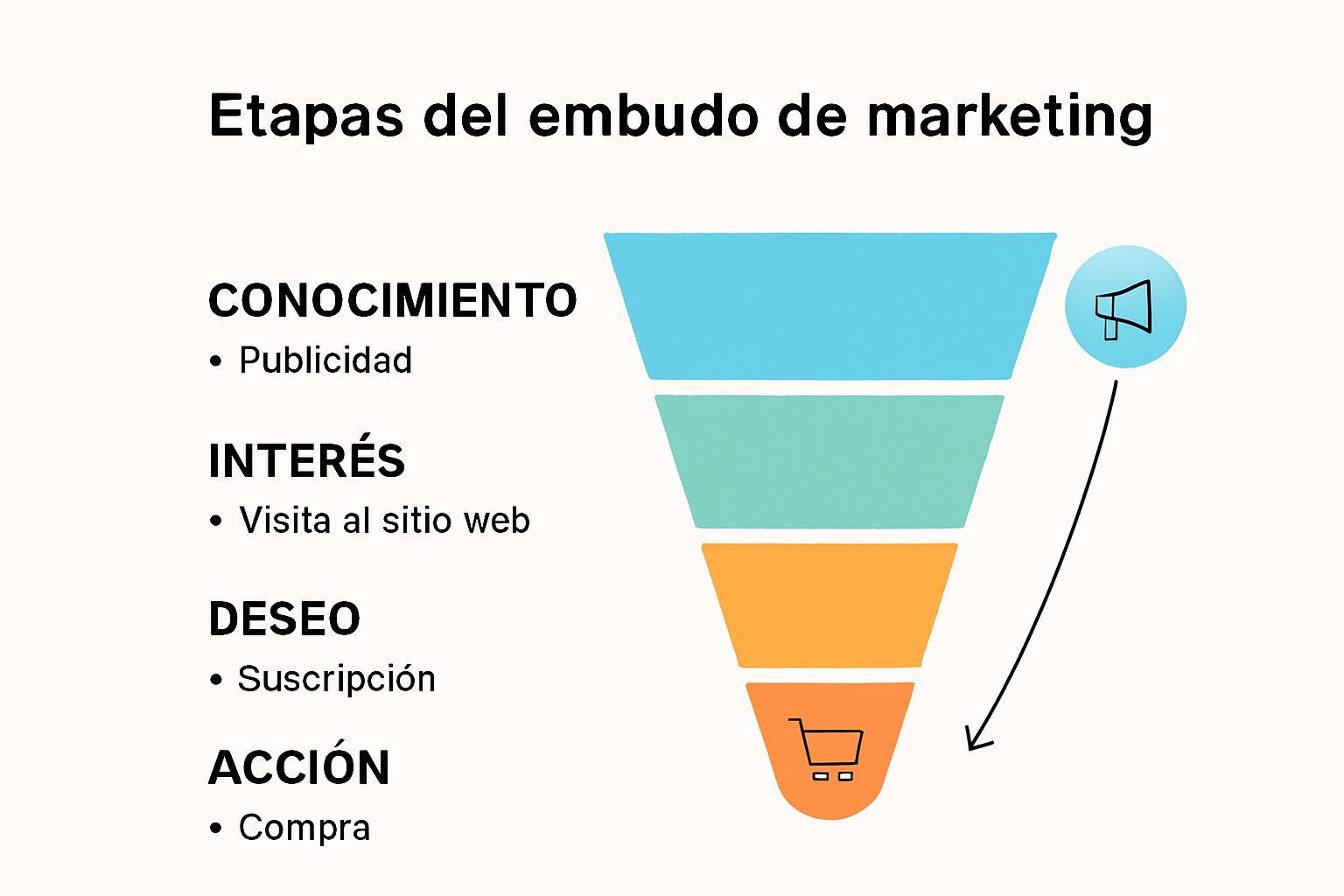 Infografía de las etapas del funnel de marketing