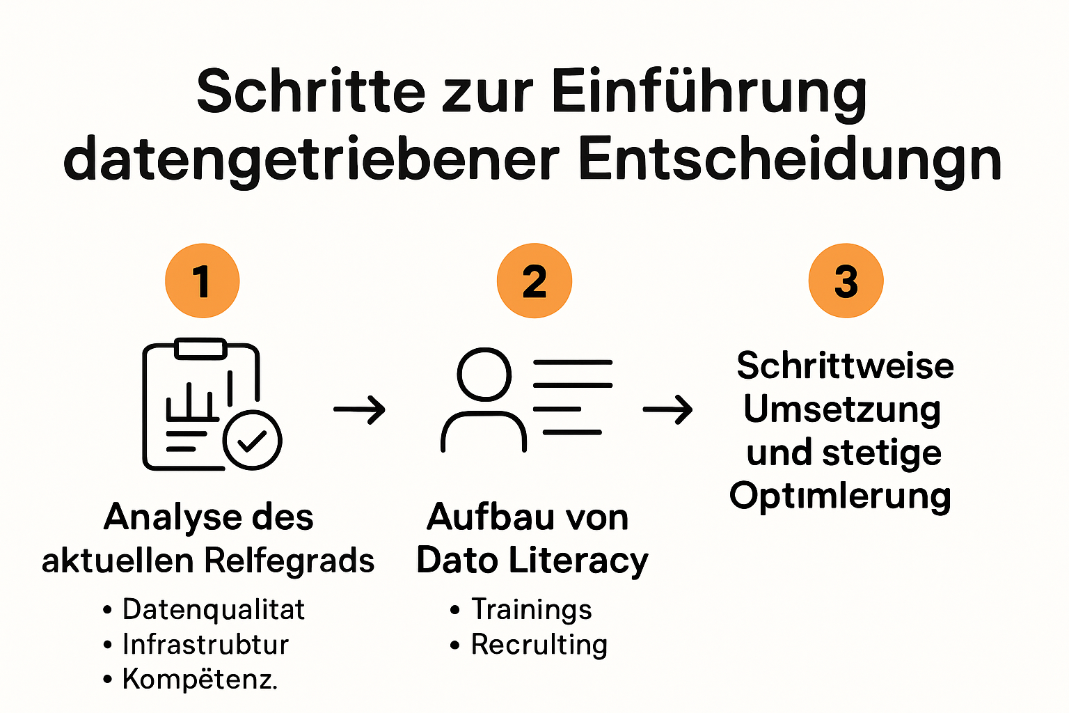 Schritte zur Einführung datengetriebener Entscheidungen Infografik zeigt Prozess der Datennutzung im Unternehmen