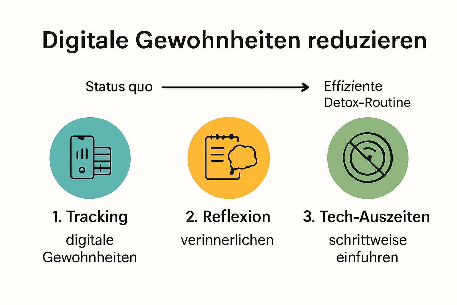 Infografik zu digitalen Gewohnheiten und Veränderungsschritten für Marketer