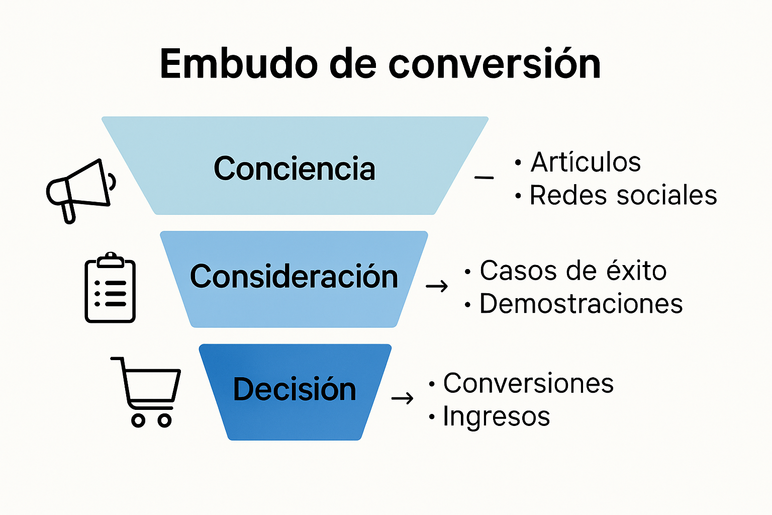 Infografía que muestra etapas principales del funnel de conversión