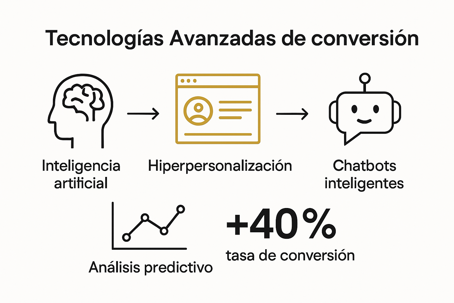 Infografía de tecnologías avanzadas para optimizar conversiones