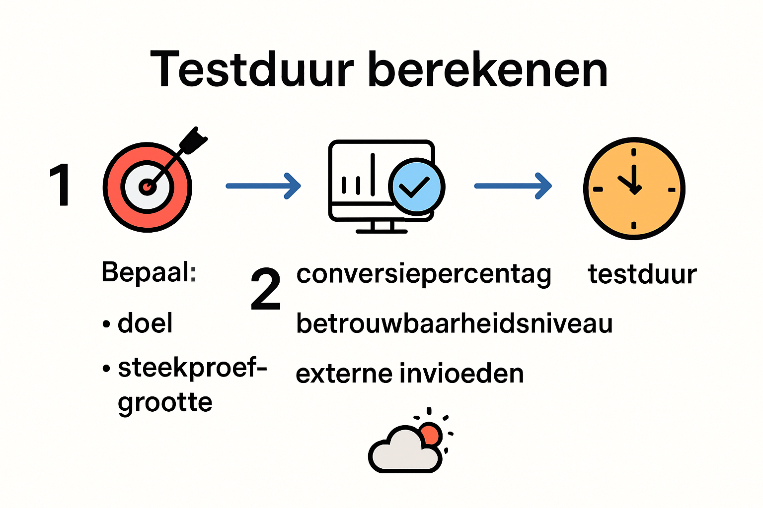 Visuele uitleg berekening testduur voor A/B-test