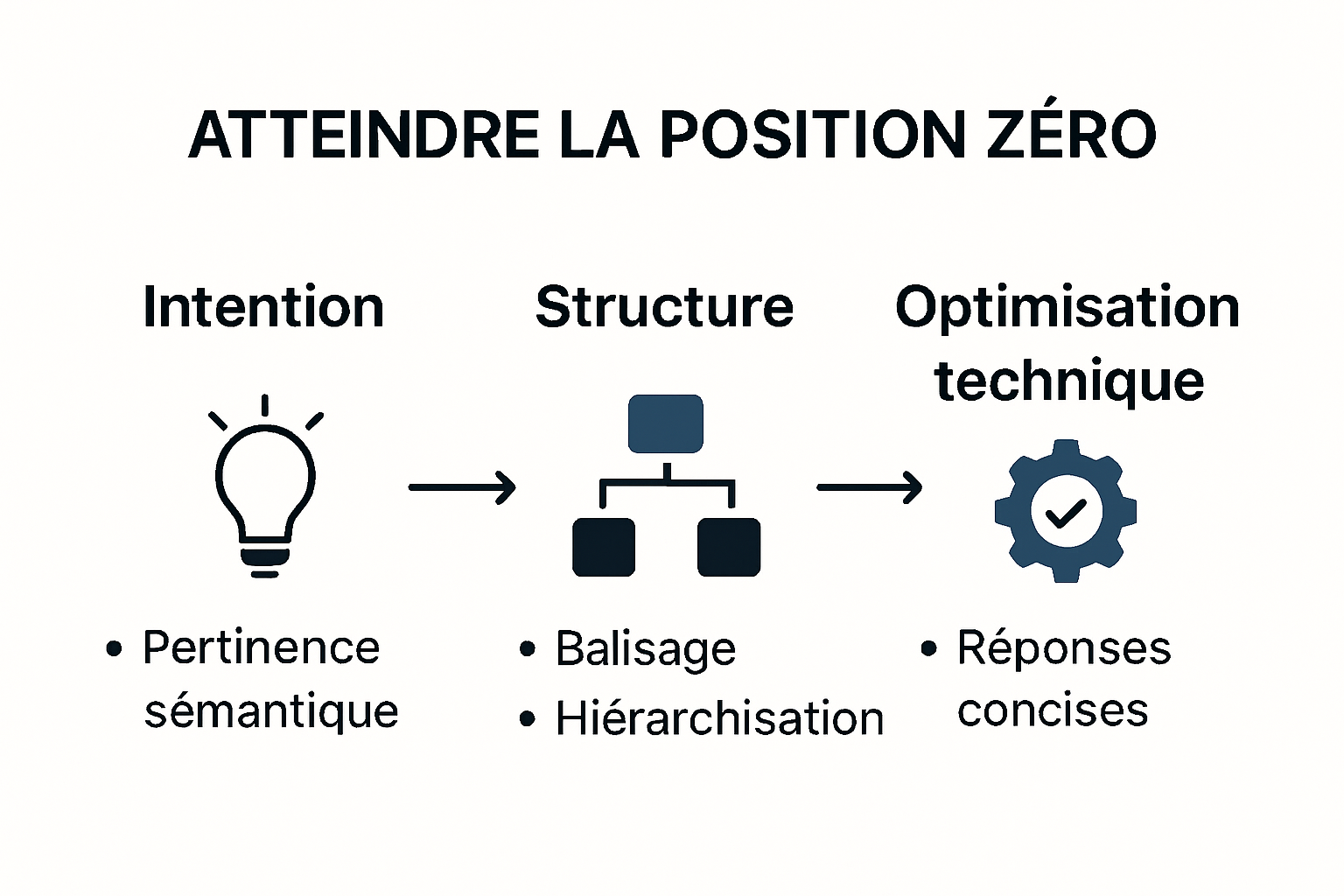 Infographie étapes clés position zero SEO