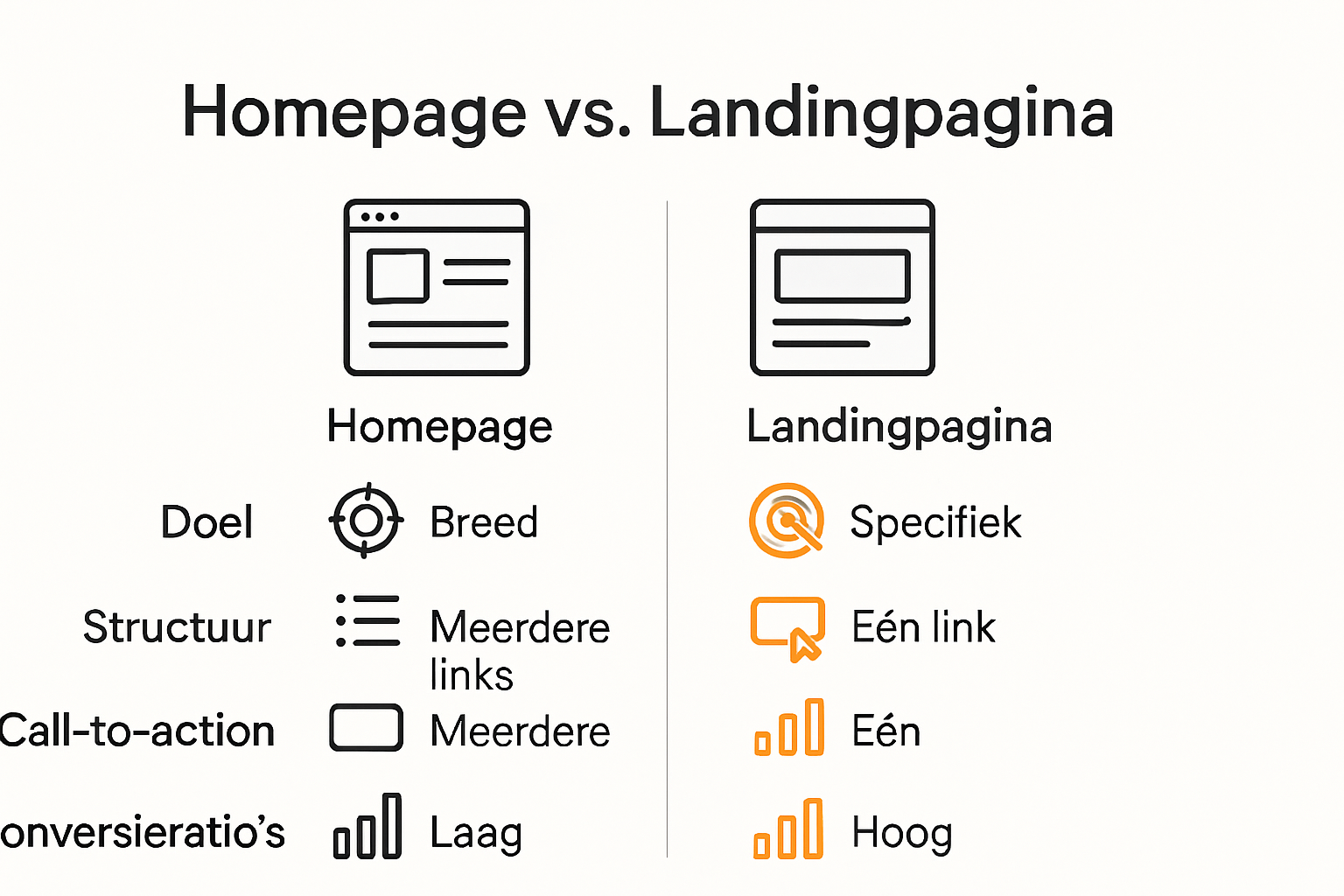 Vergelijkende infographic homepage versus landingpagina voor conversie