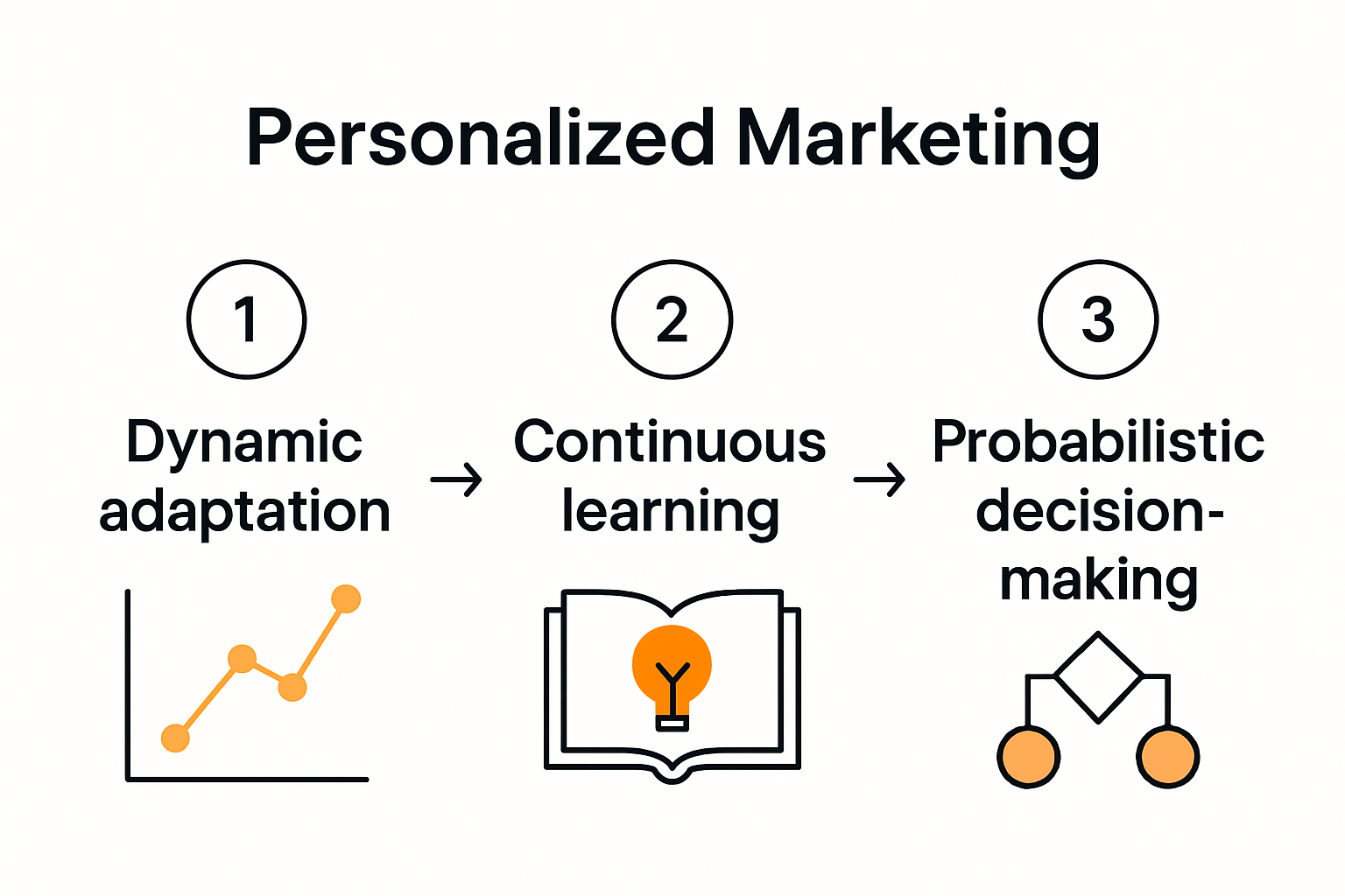 Infographic explains sequential decision-making process for marketing personalization