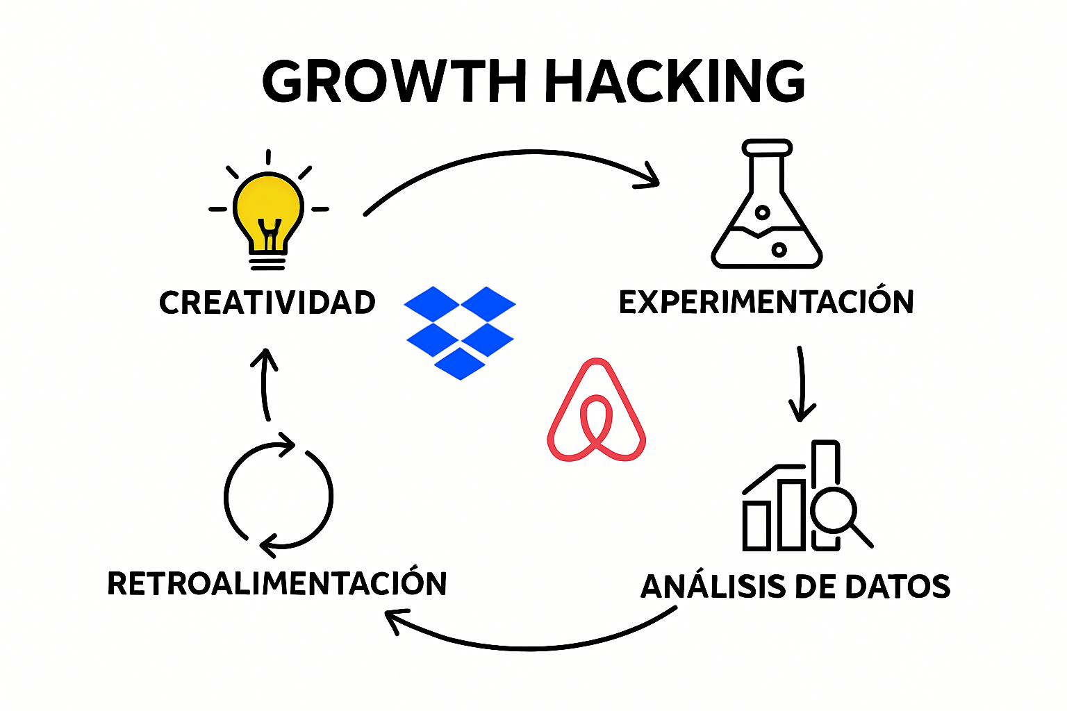 Infografía mostrando el ciclo de growth hacking