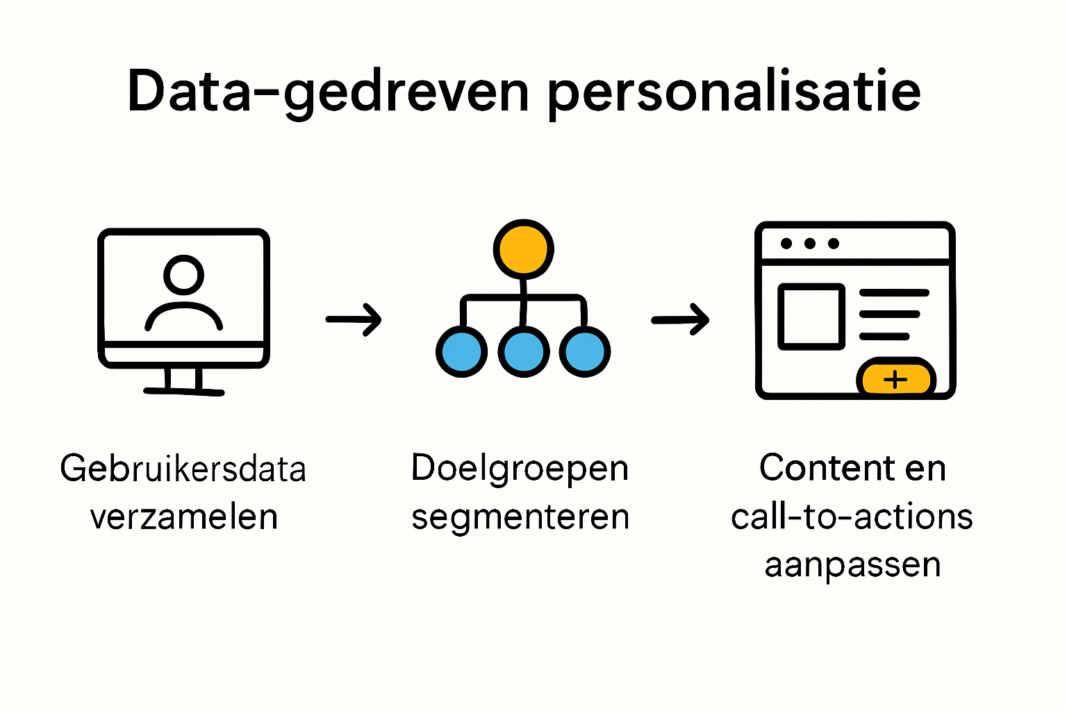 Datagedreven personalisatie proces infographic
