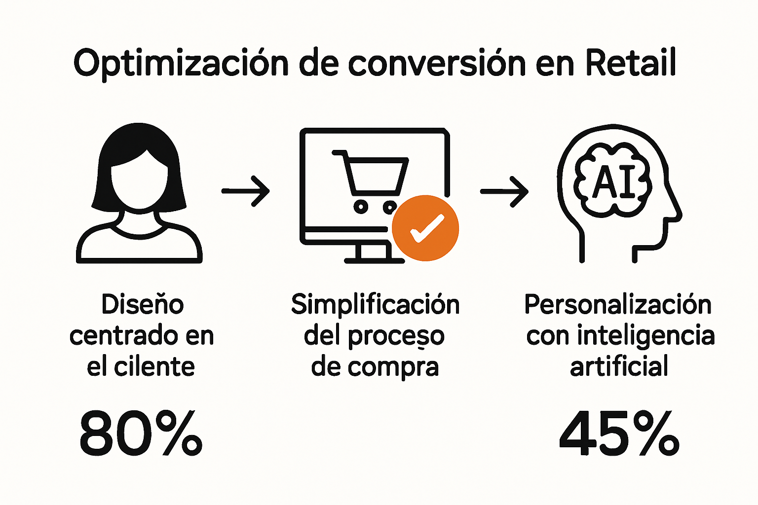 Infografía proceso de optimización conversión retail