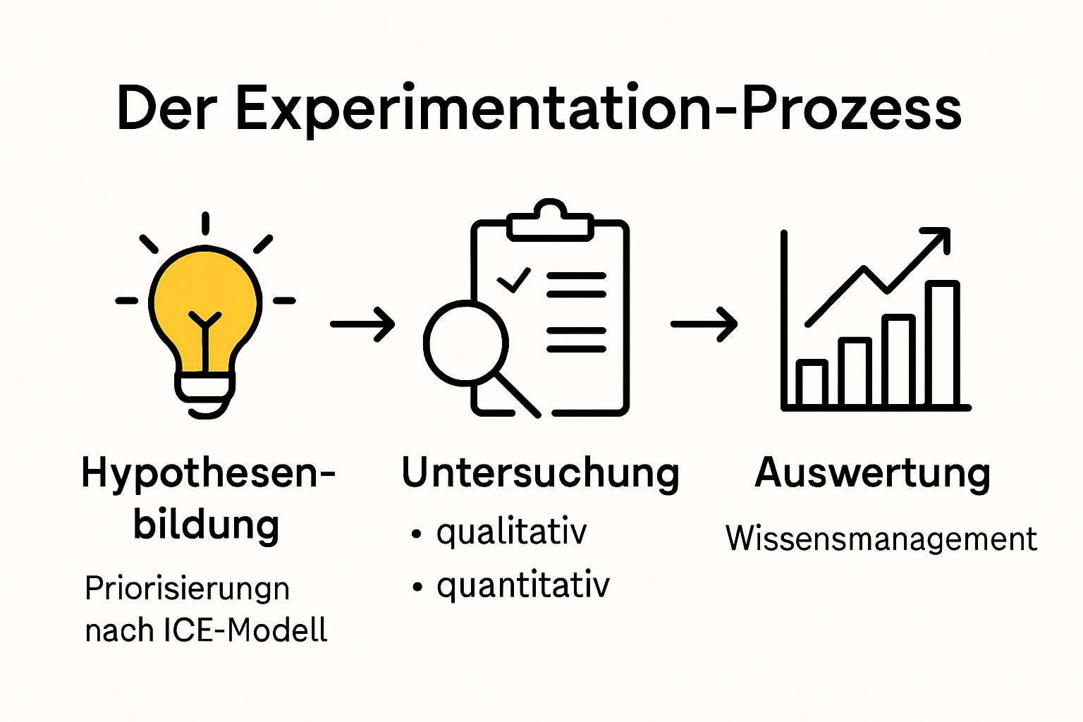 Visuelle Übersicht Experimentation-Prozess im Marketing