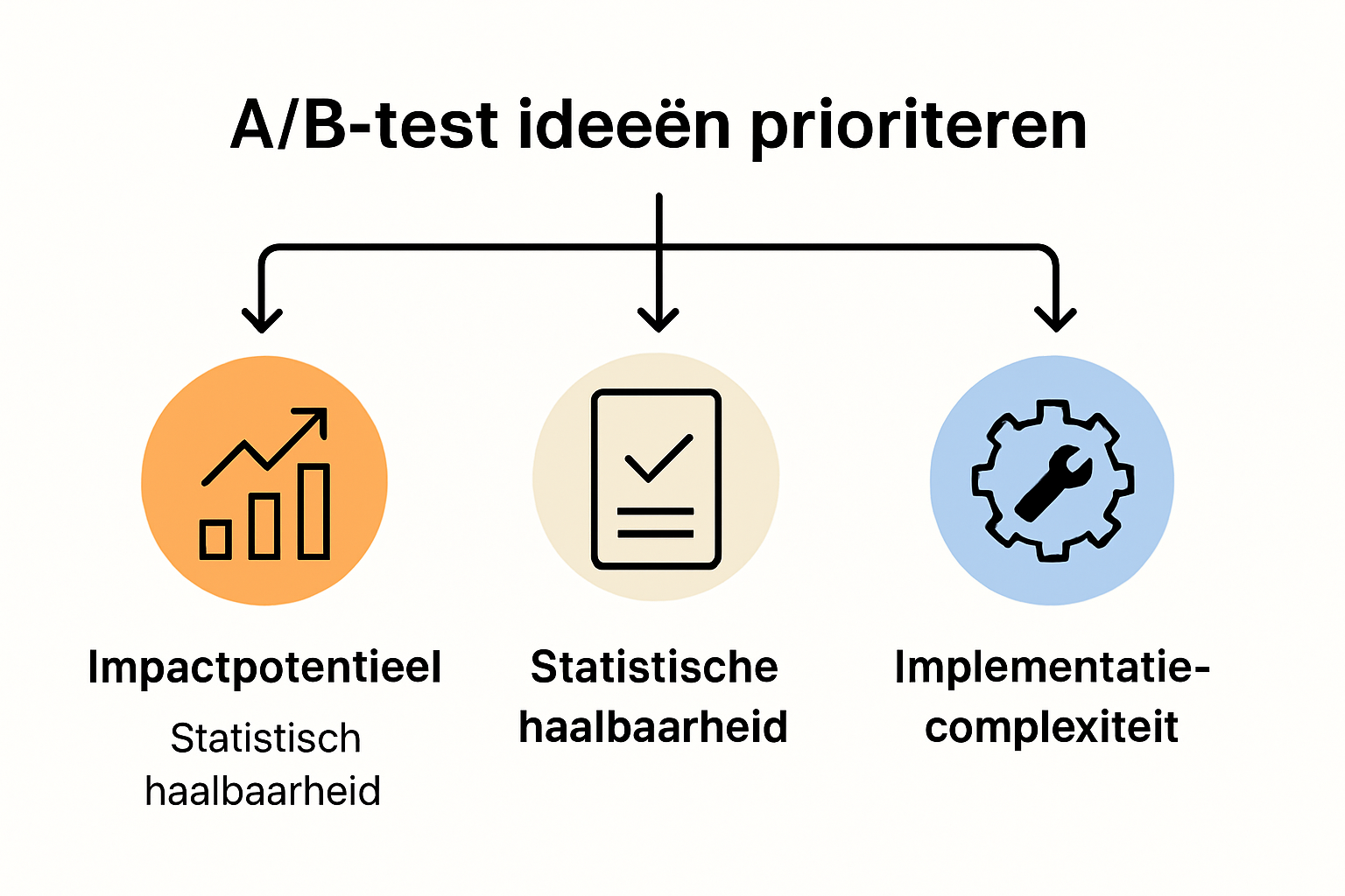 Infographic met selectiecriteria voor a/b-test ideeën